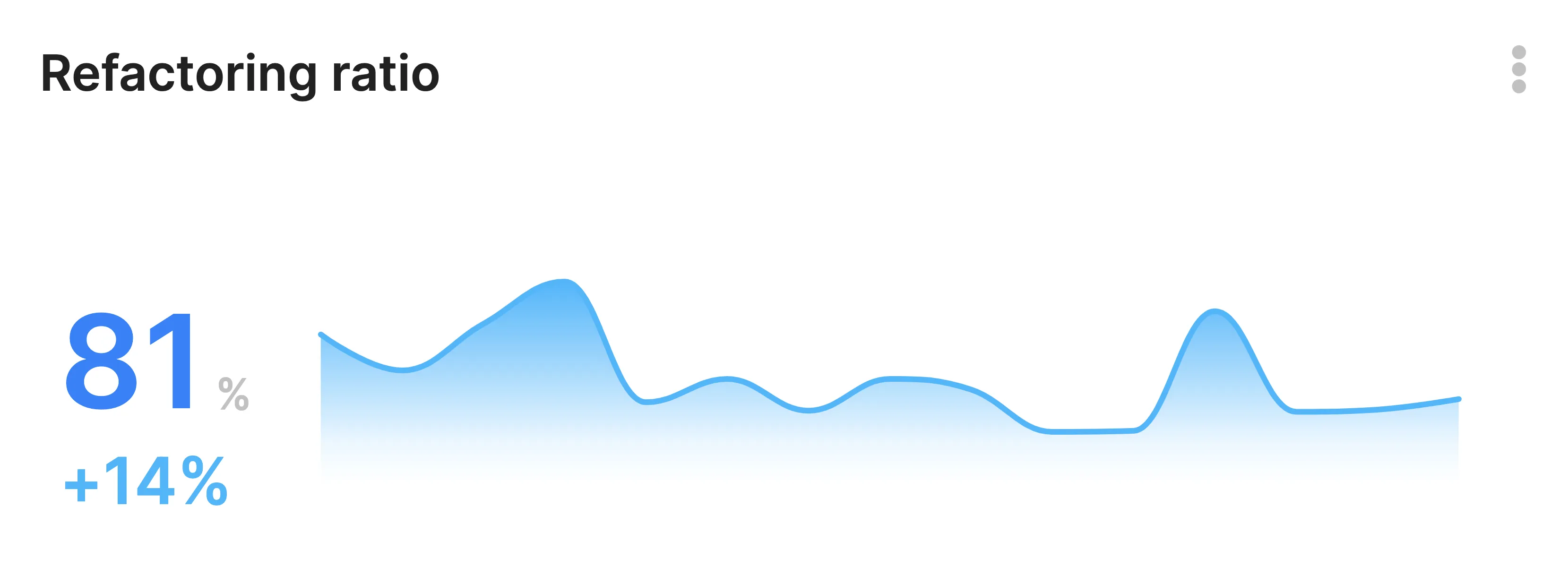 Code Refactoring Ratio Metric