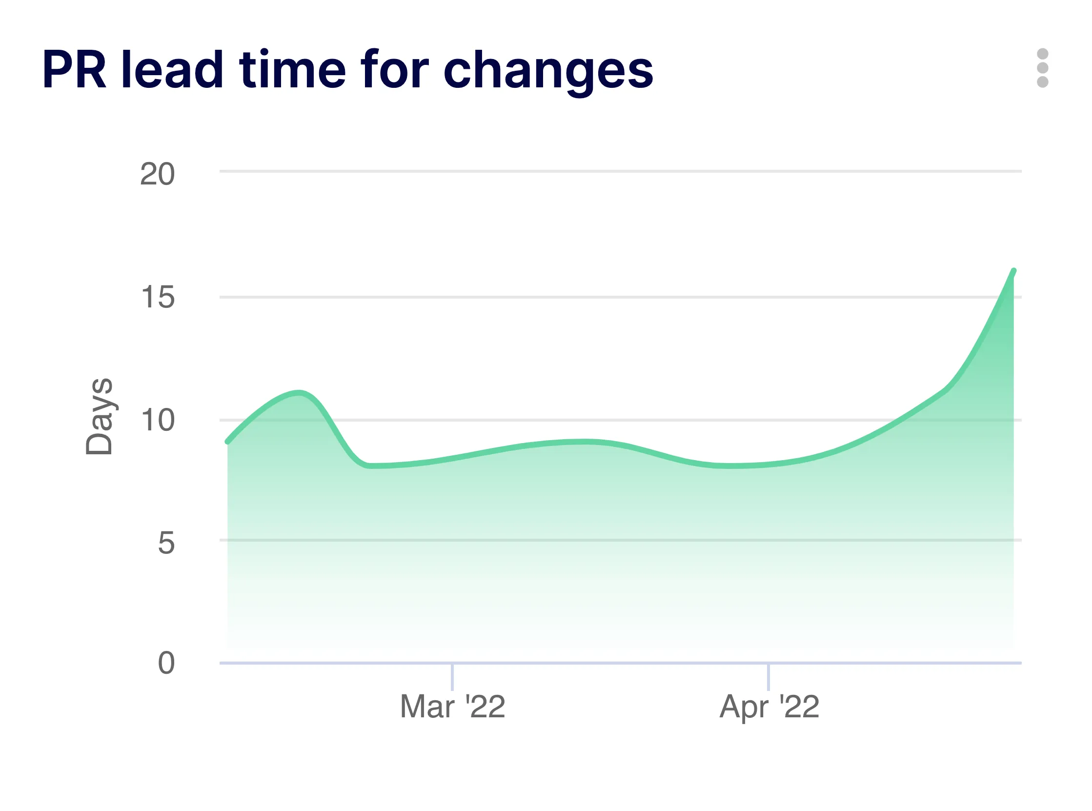Lead Time for Changes - Pull Requests Metric