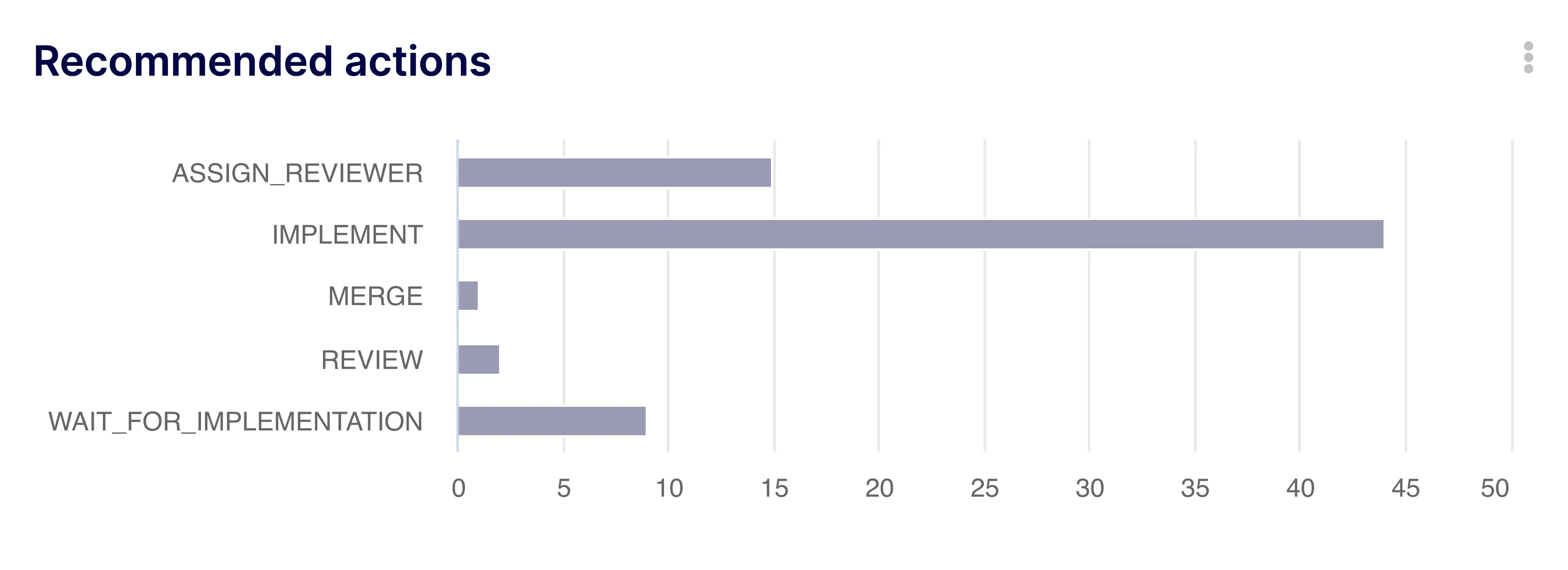 Recommended Actions Chart