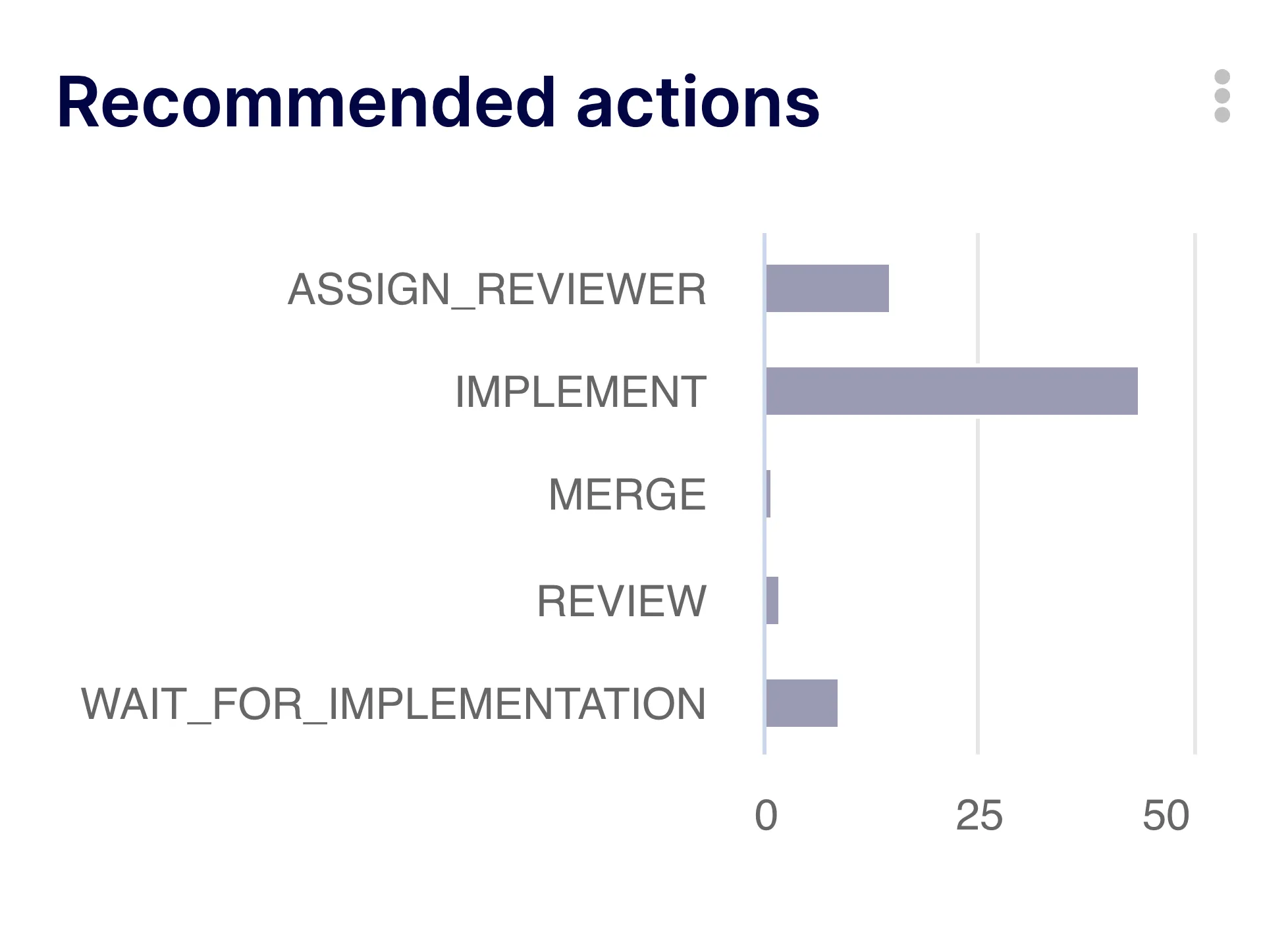 Recommended Actions Chart