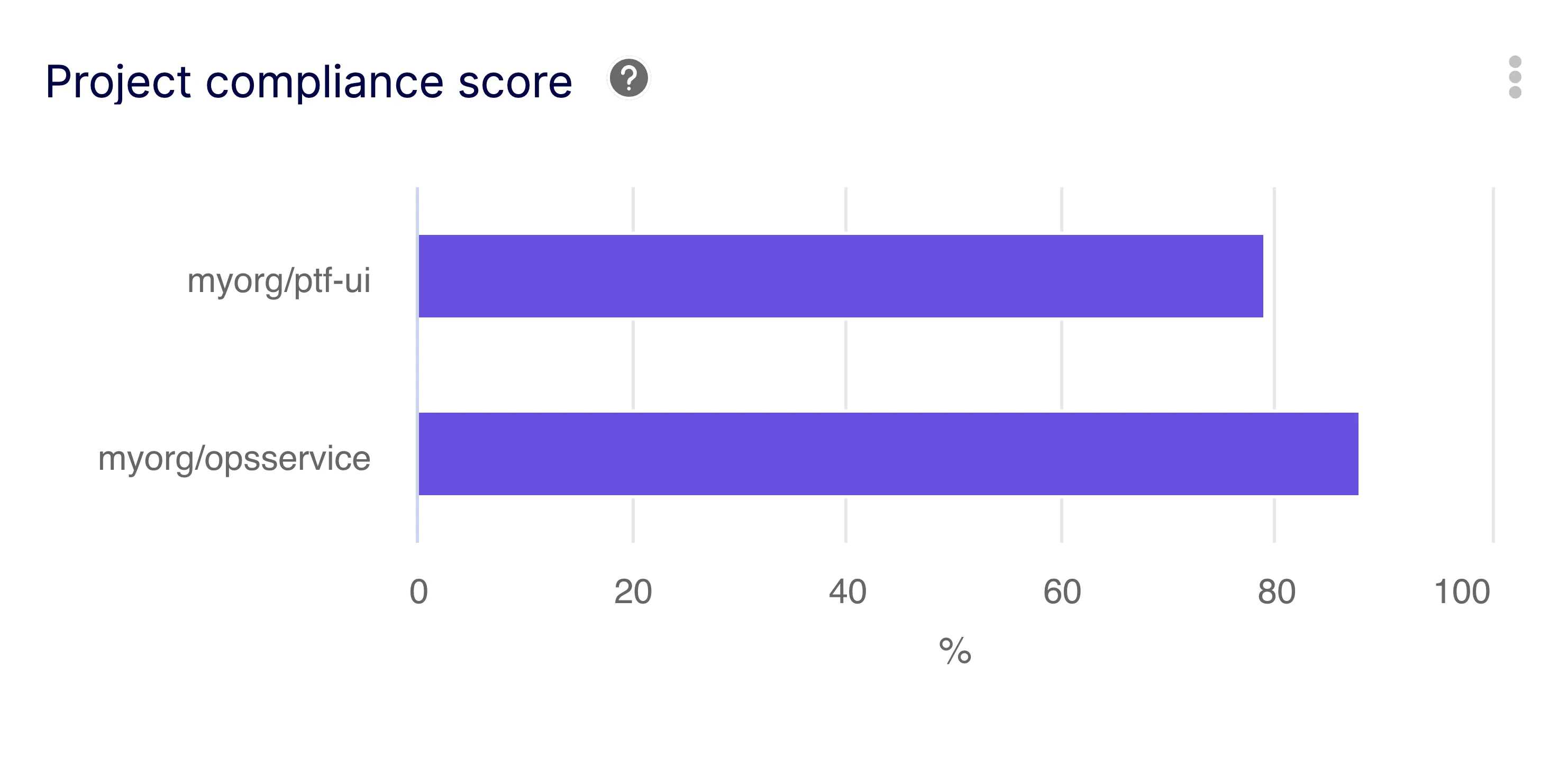 Project Compliance Report