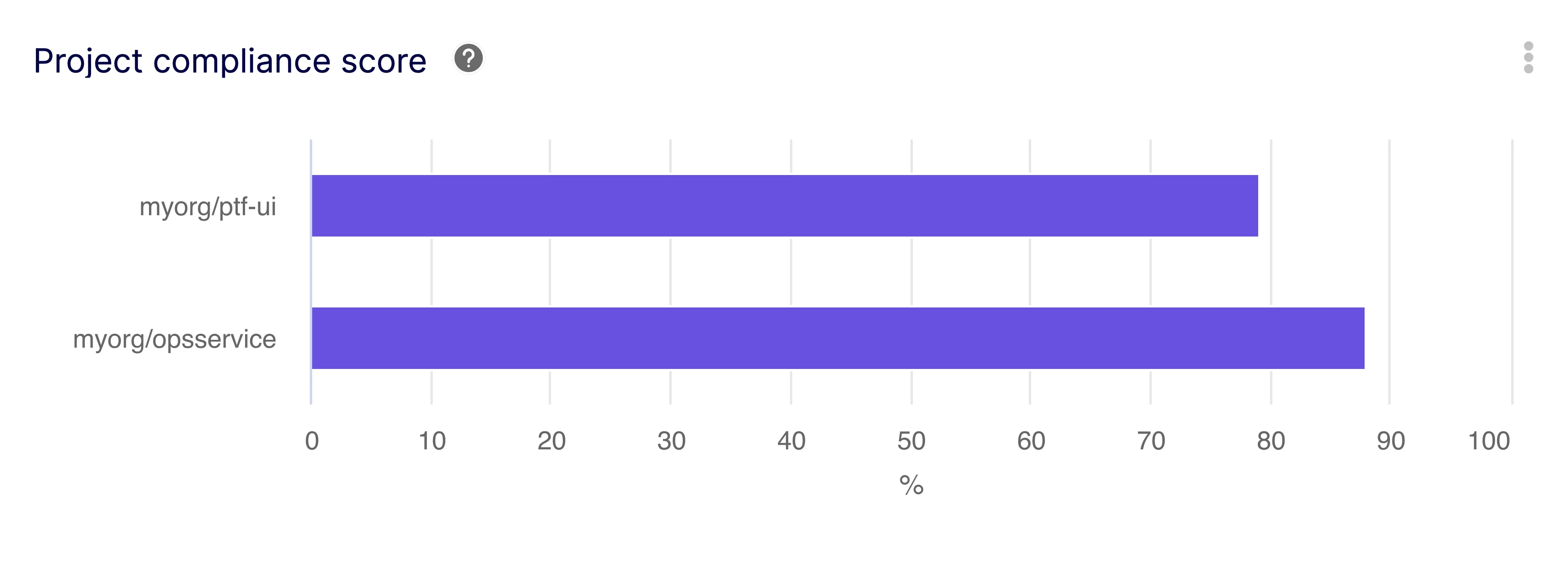 Project Compliance Report