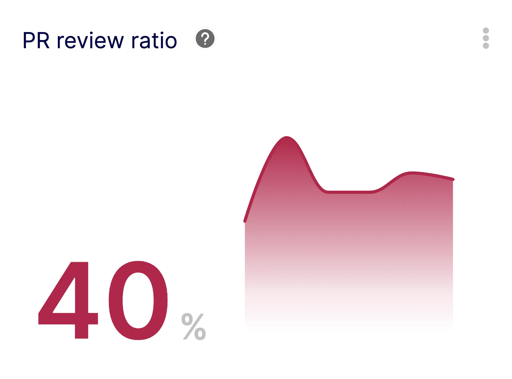 Pull Requests Review Ratio Metric