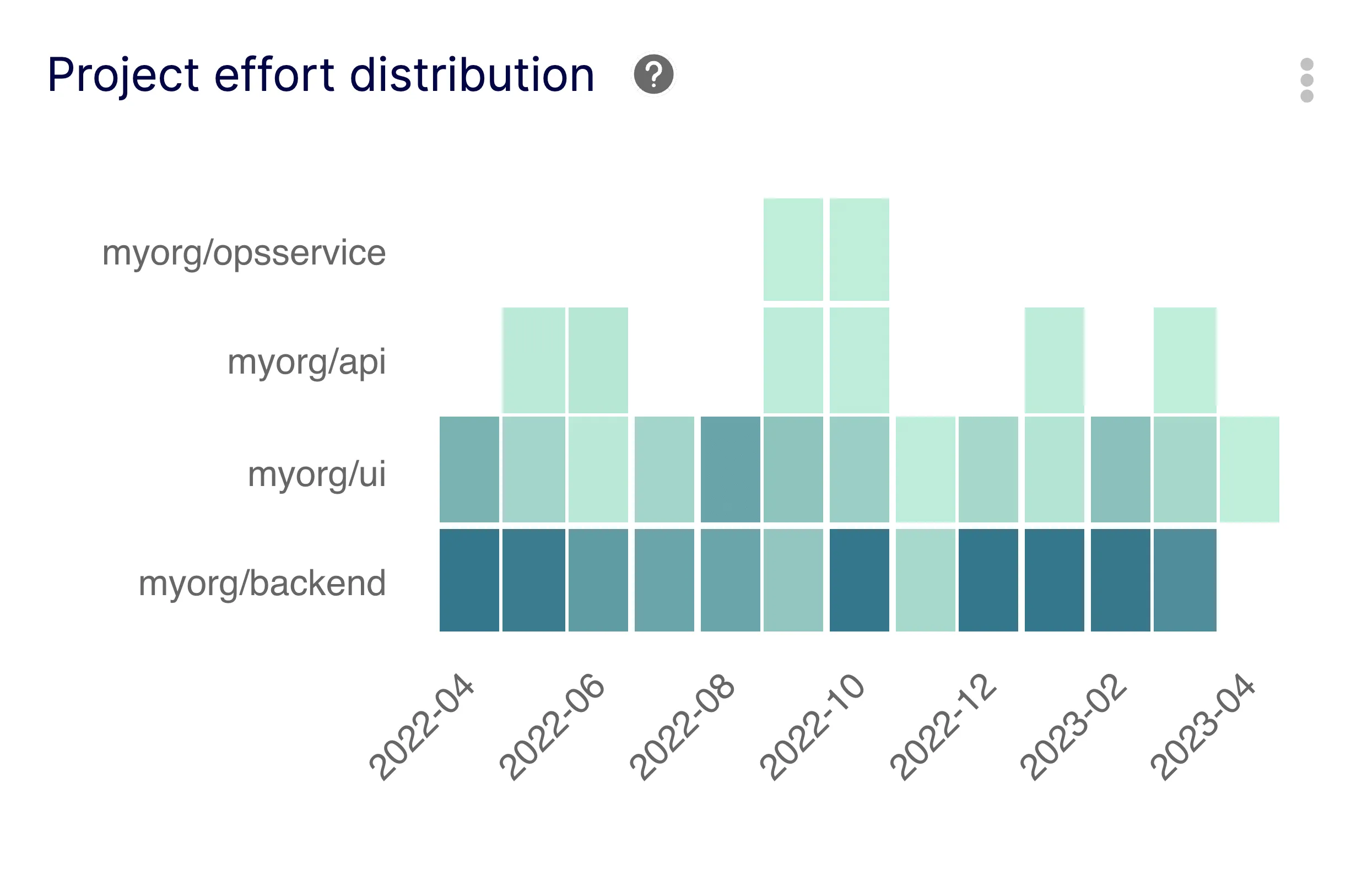 Project Effort Distribution