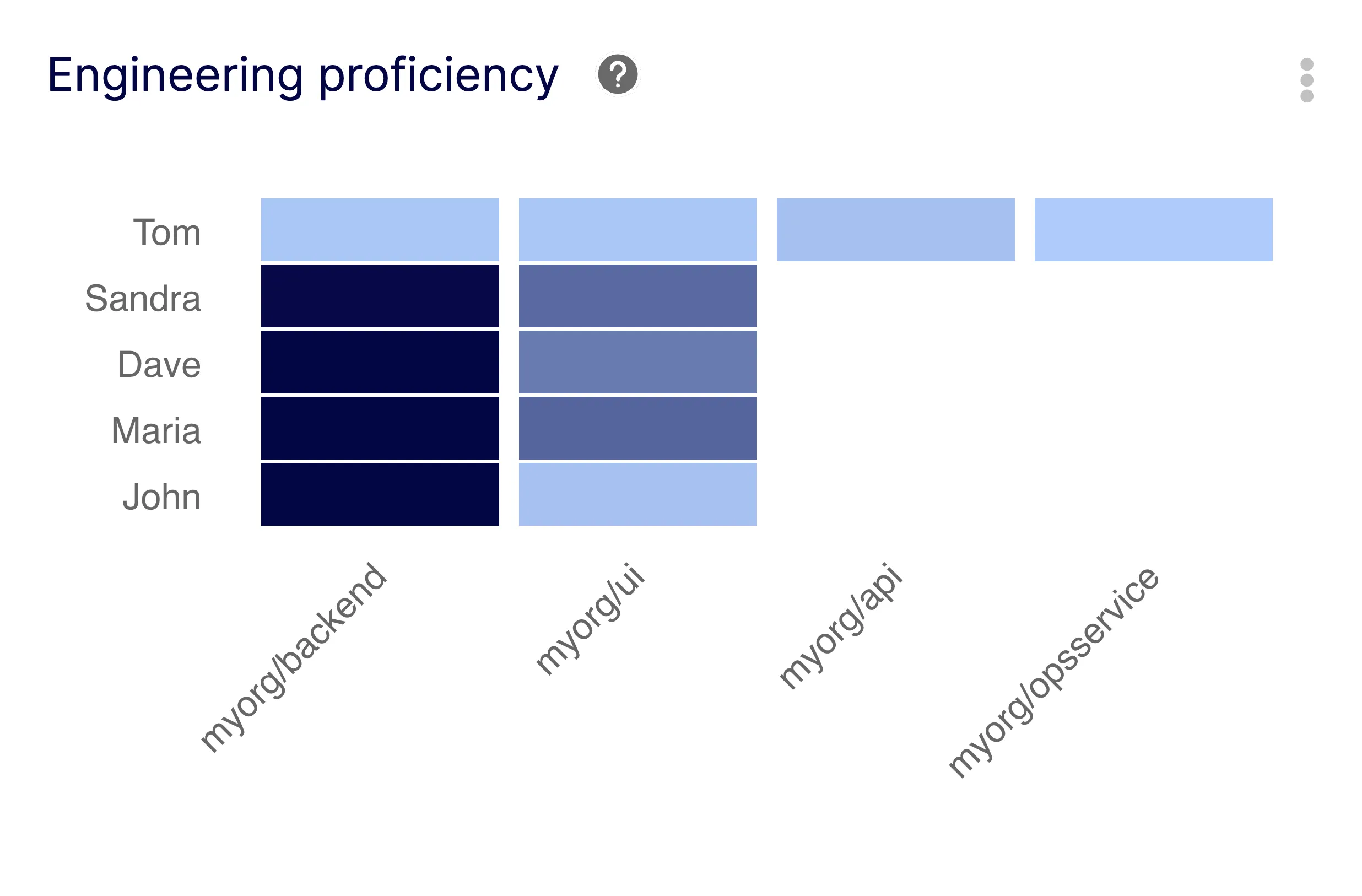 Value Stream Engineering Proficiency