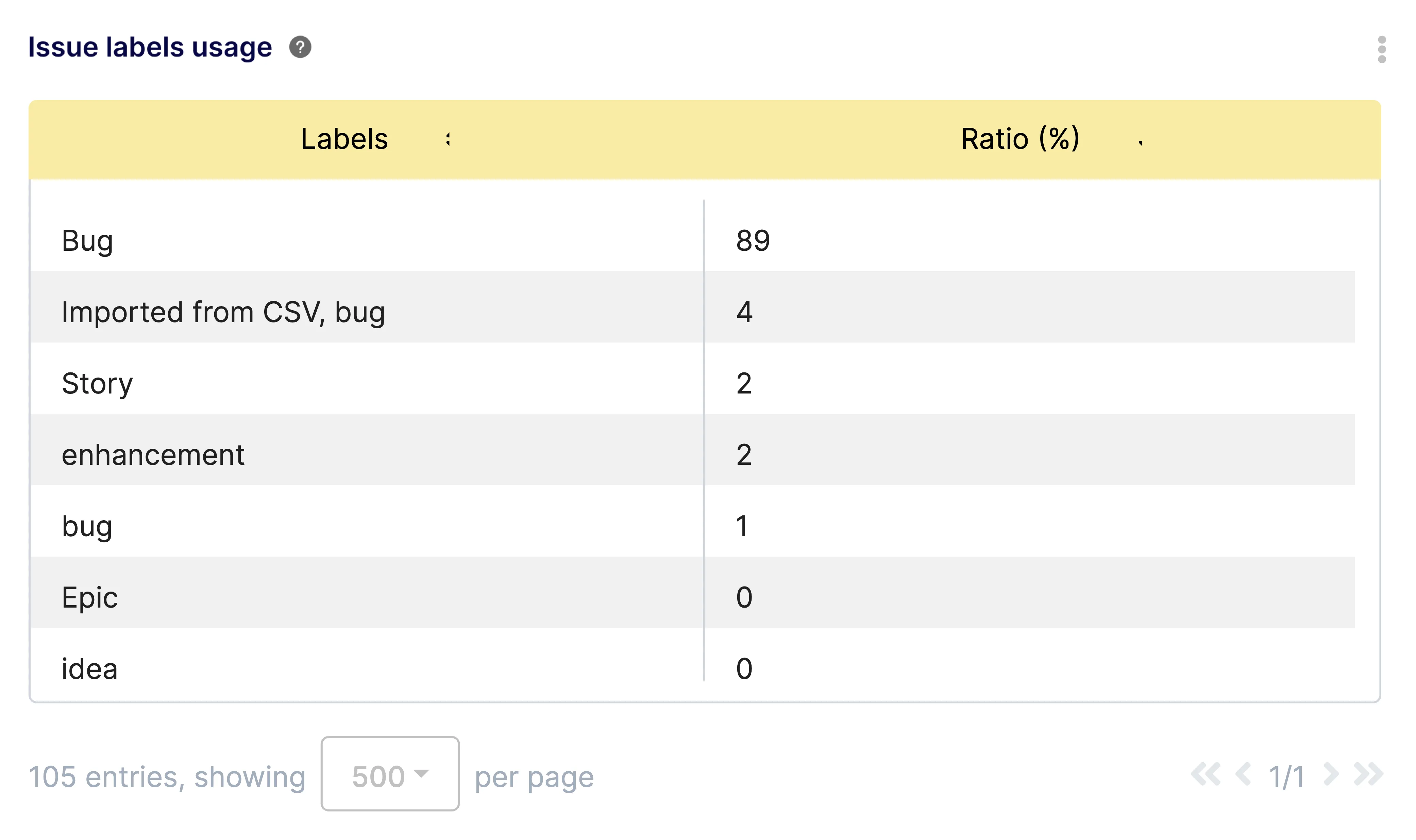 Issue Labels Report