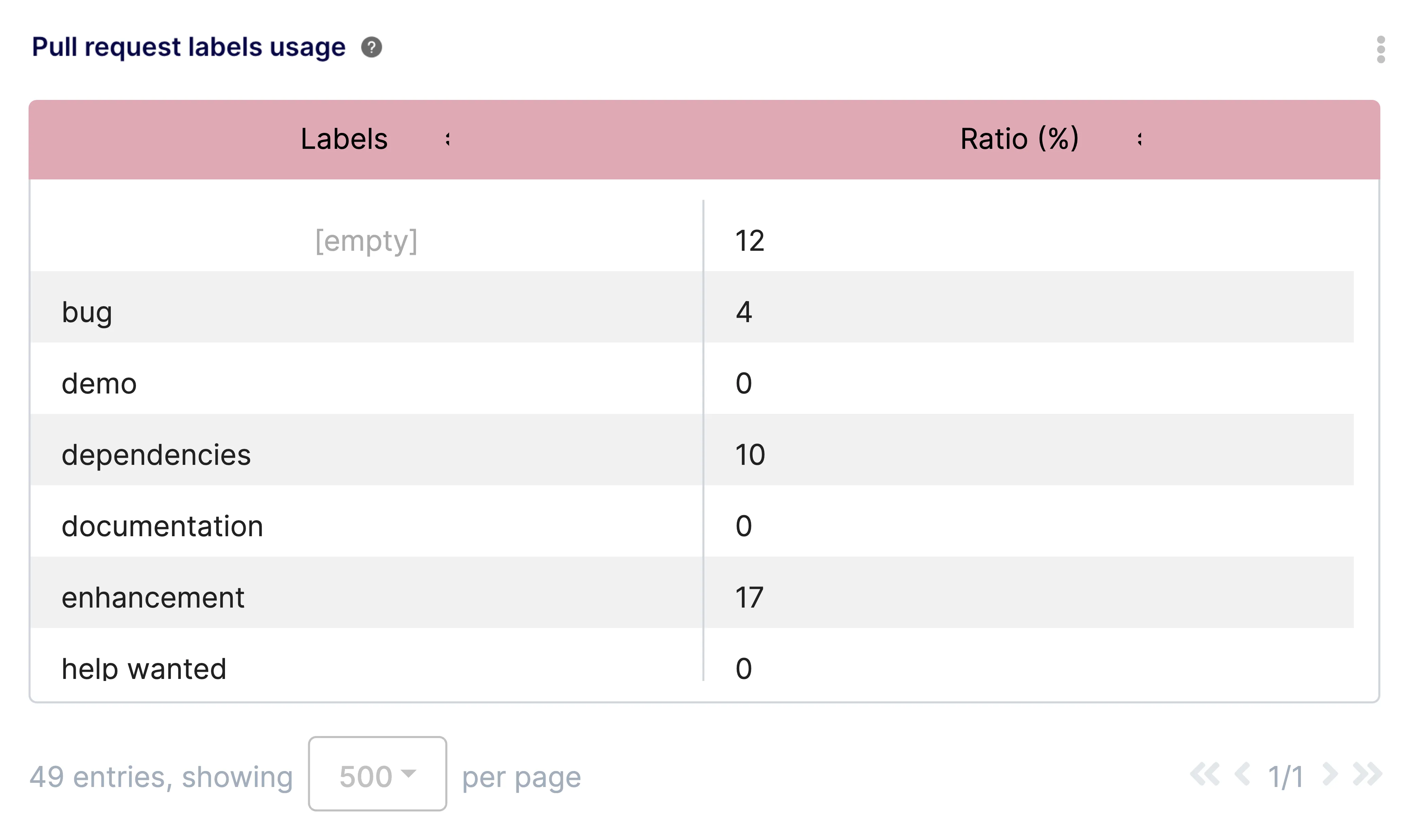 Pull Request Labels Insight