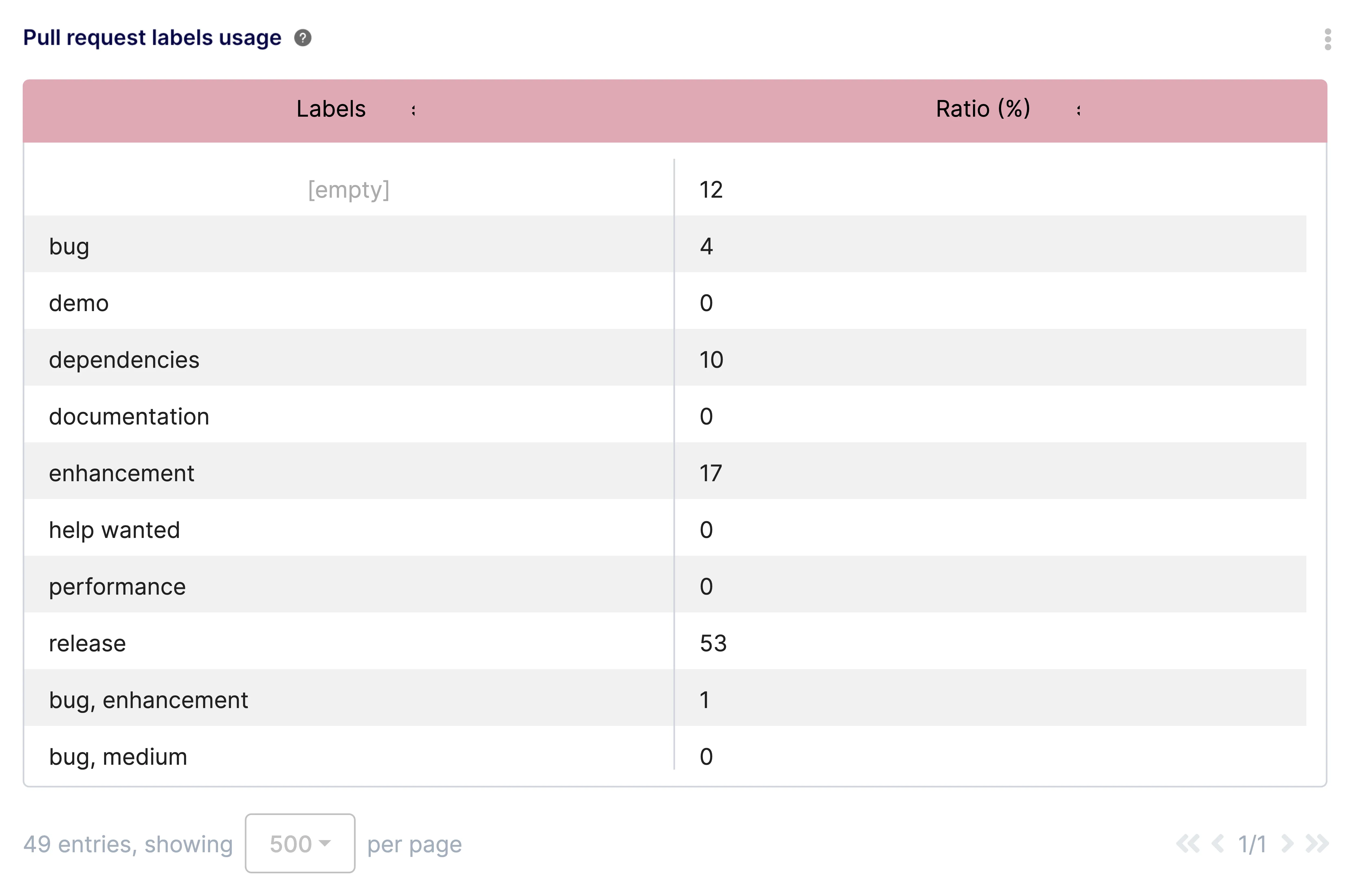 Pull Request Labels Insight