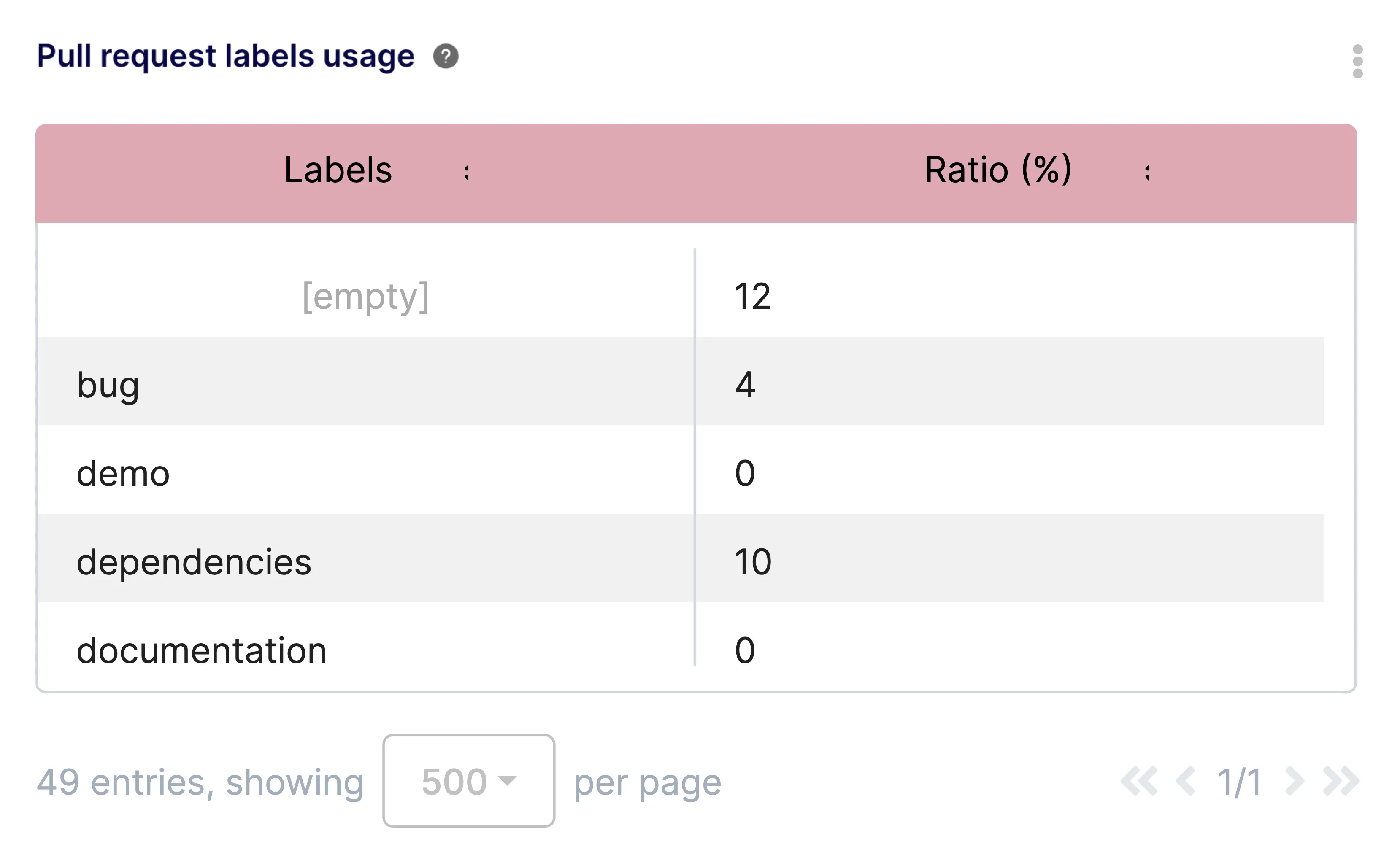 Pull Request Labels Insight