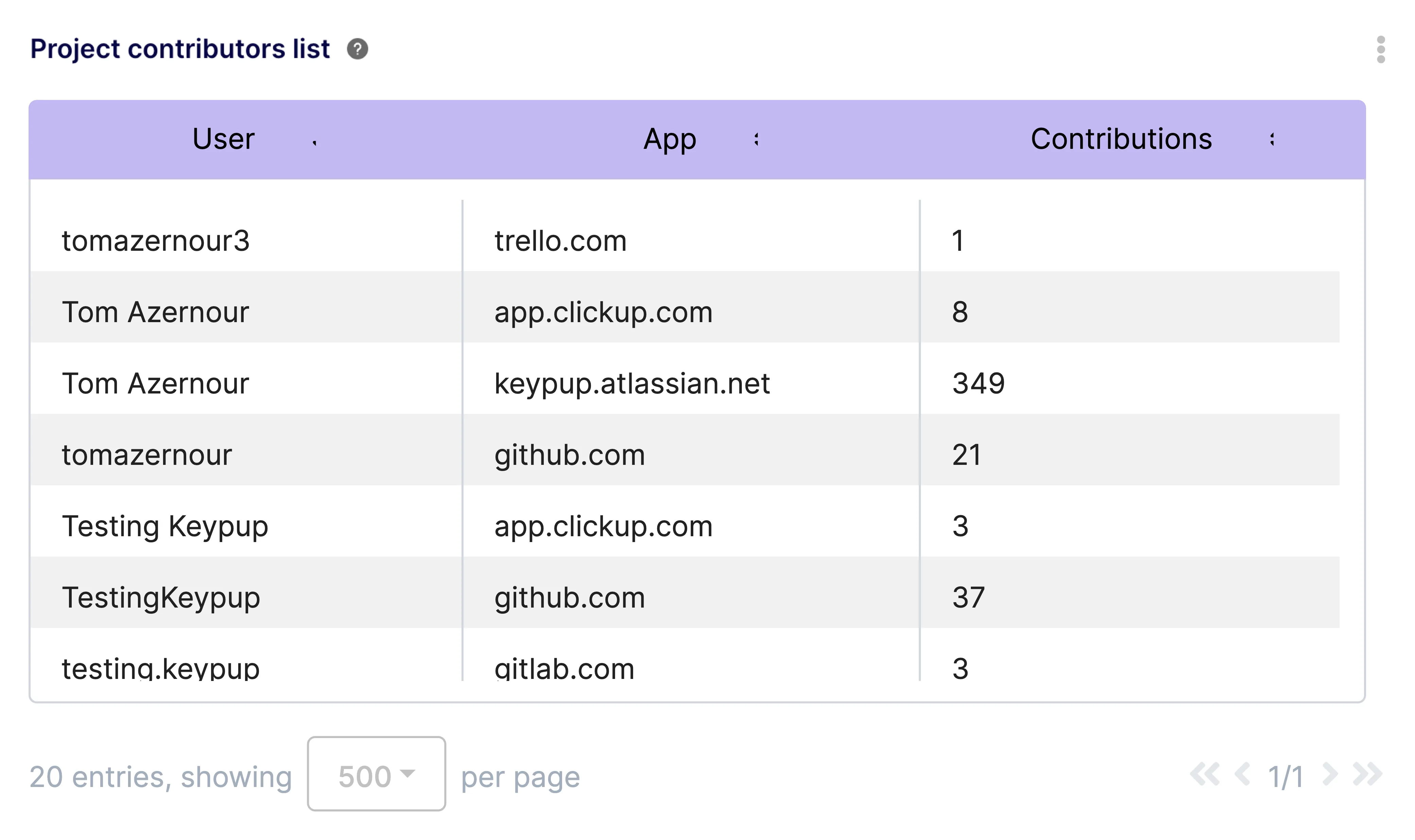 Contributors List Report