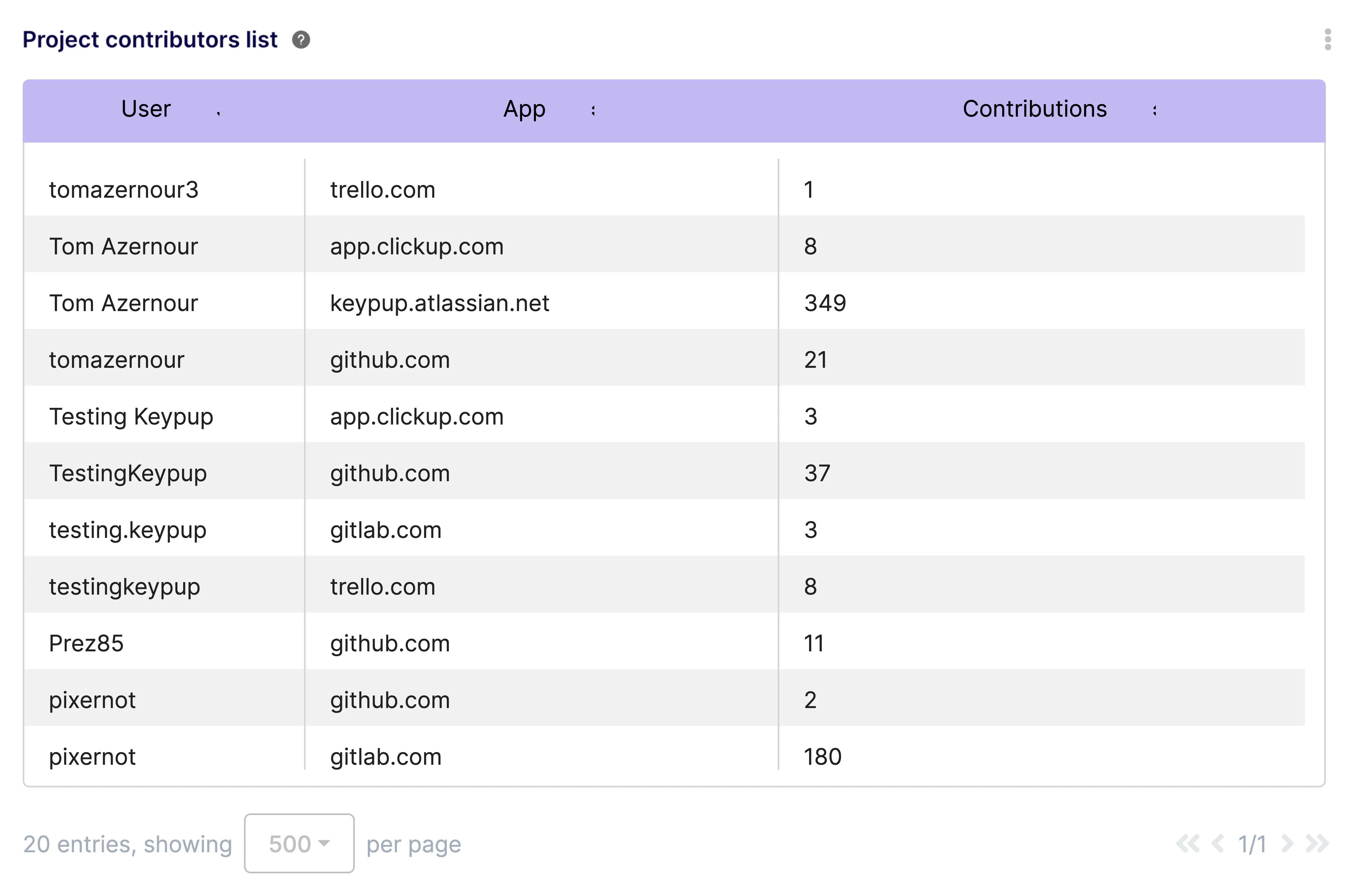 Contributors List Report