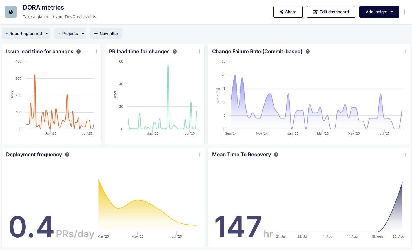 Master Your DORA Metrics