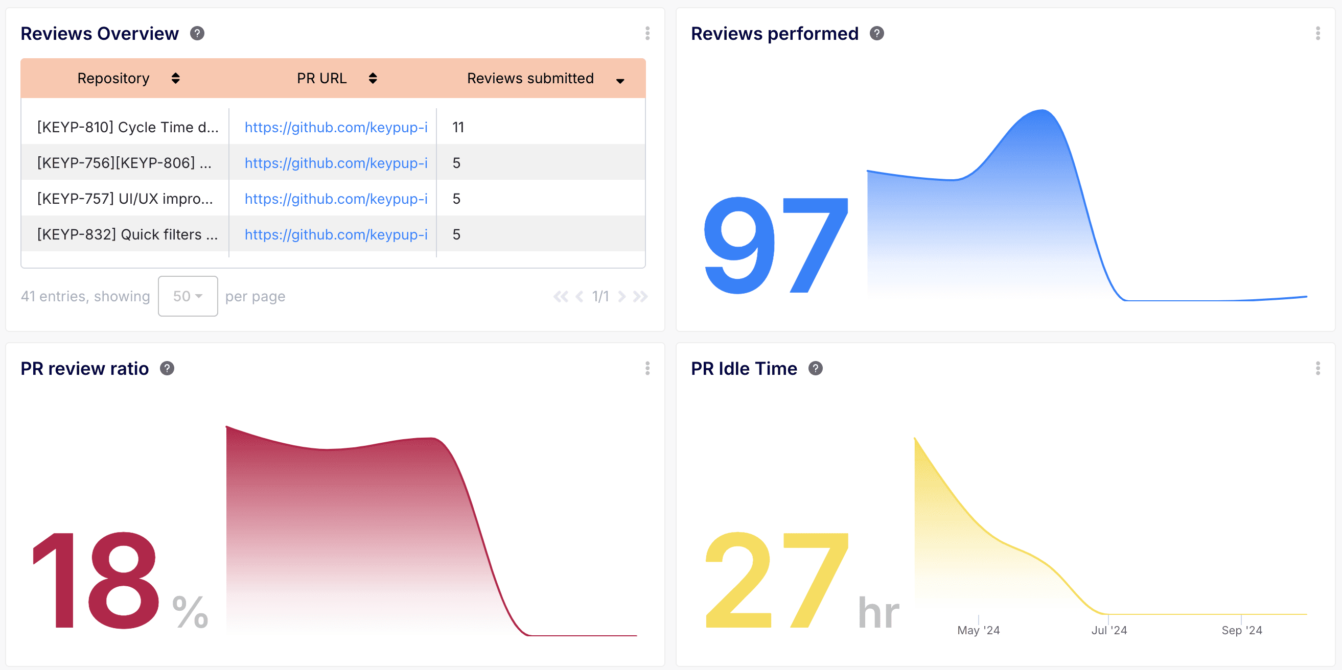 Optimize Your Code Review Process