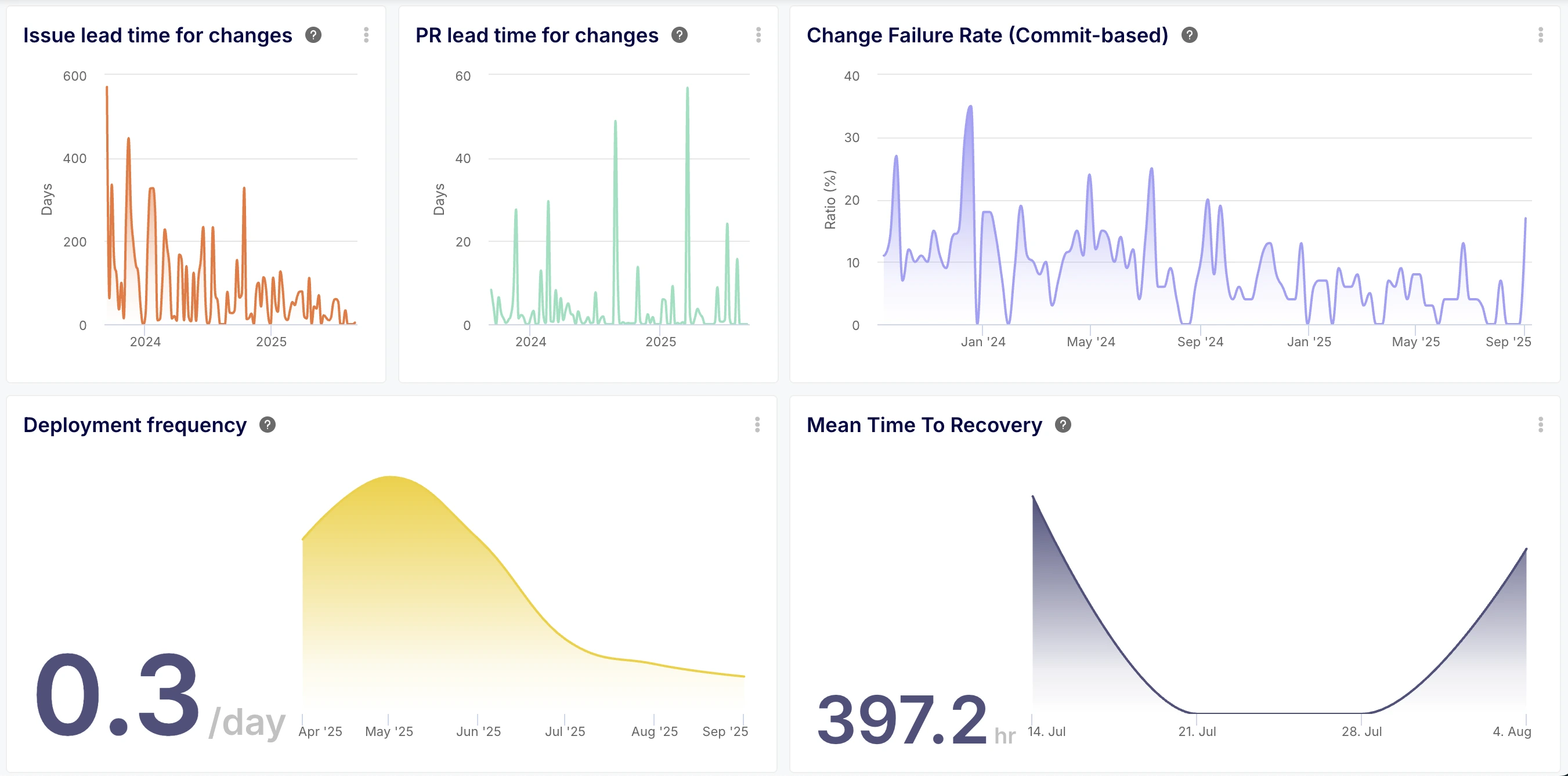 All Four DORA Metrics, Tracked Automatically