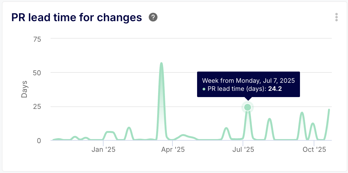 Measure Lead Time for Changes