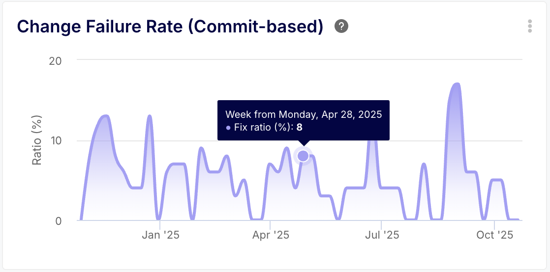 Monitor Change Failure Rate (CFR)