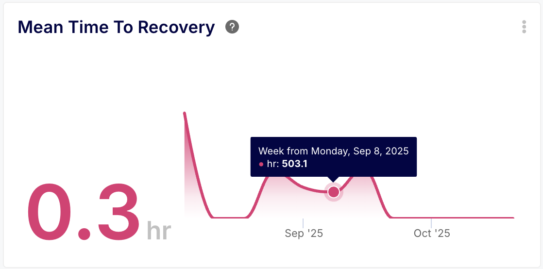 Improve Time to Restore Service (MTTR)