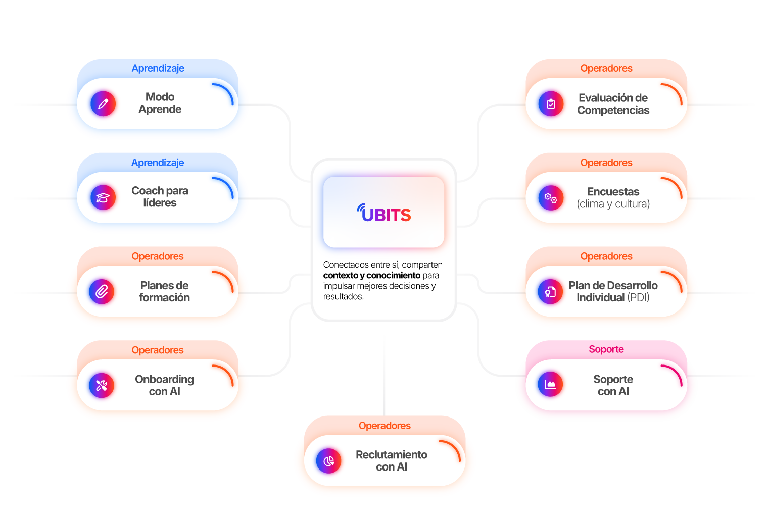 Diagrama de plataforma UBITS con módulos de aprendizaje, operadores y soporte interconectados.
