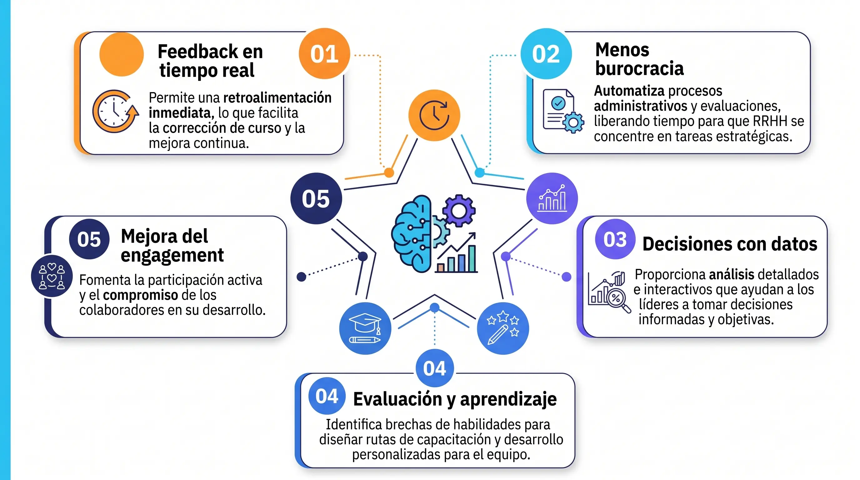 Evaluaciones de desempeño en tiempo real: qué cambian frente al modelo anual