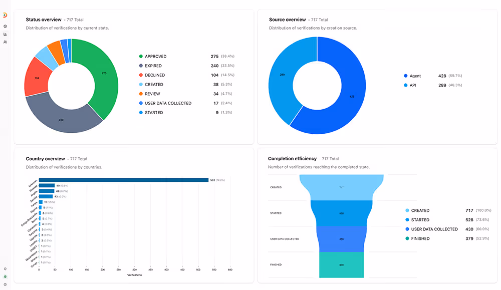pawaPass analytics dashboard