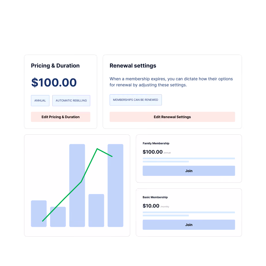 Dashboard interface showing pricing and duration set at $100 annual with automatic rebilling, renewal settings allowing membership renewal, a bar chart with a green trend line, and two membership options: Family Membership at $100 annual and Basic Membership at $10 monthly, each with a Join button.