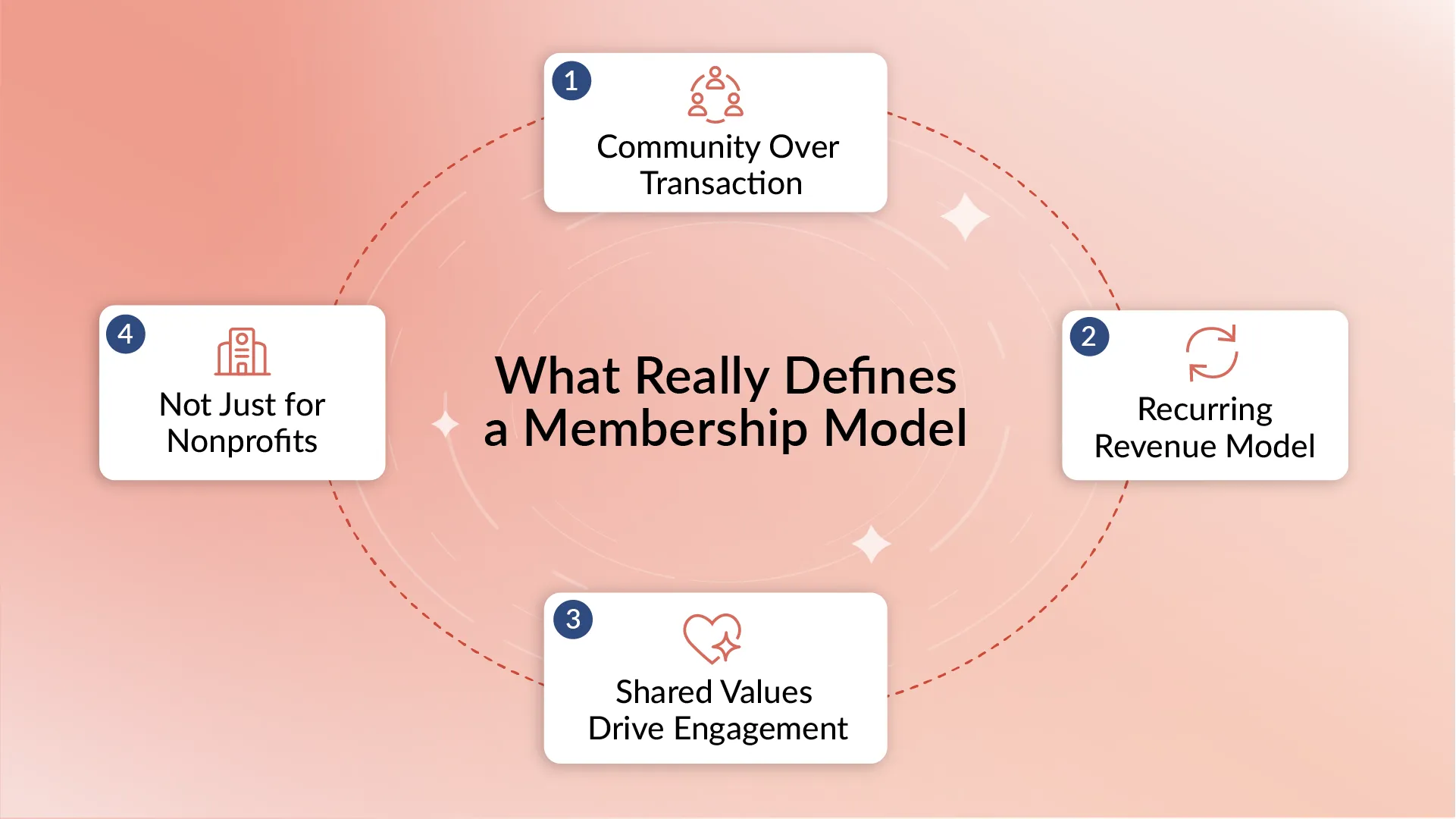 Diagram showing key characteristics of a membership organization, including community focus, recurring revenue, shared values, and for-profit use.