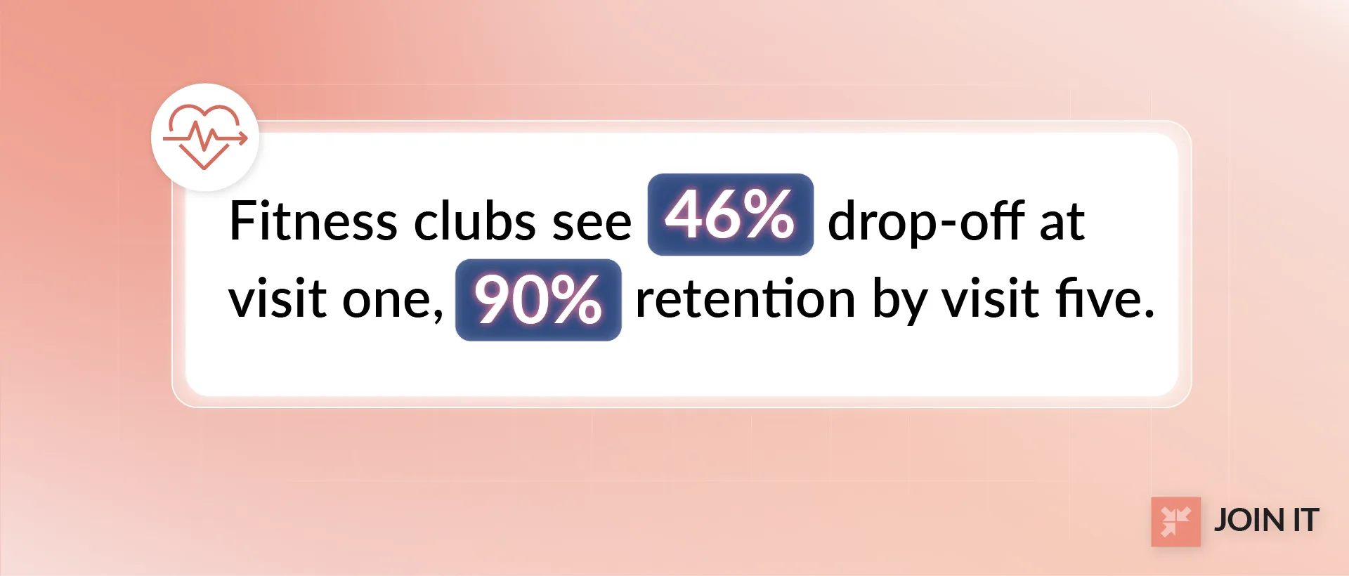 Fitness club membership statistic showing 46% drop-off after first visit and 90% retention by the fifth visit.