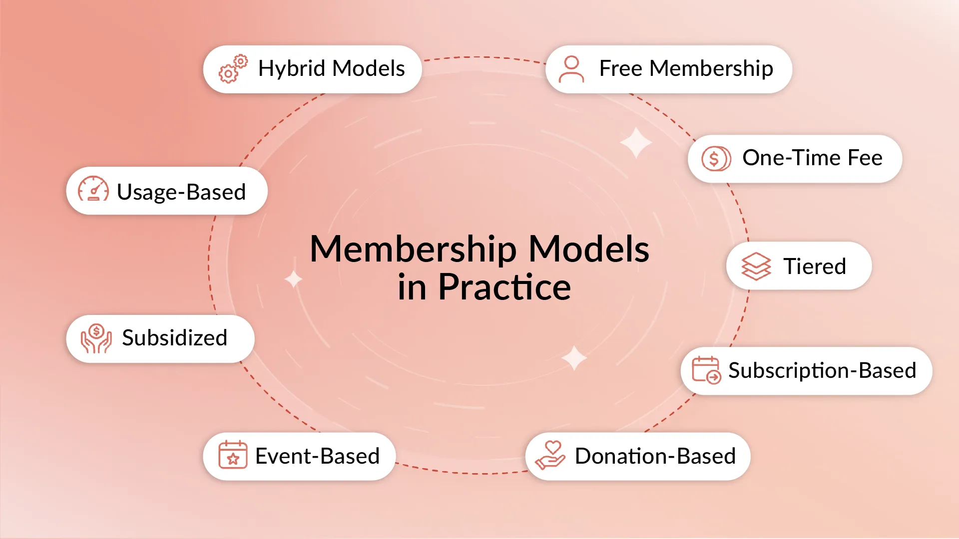 Diagram showing membership models in practice, including free, one-time fee, tiered, subscription-based, donation-based, event-based, subsidized, usage-based, and hybrid models.