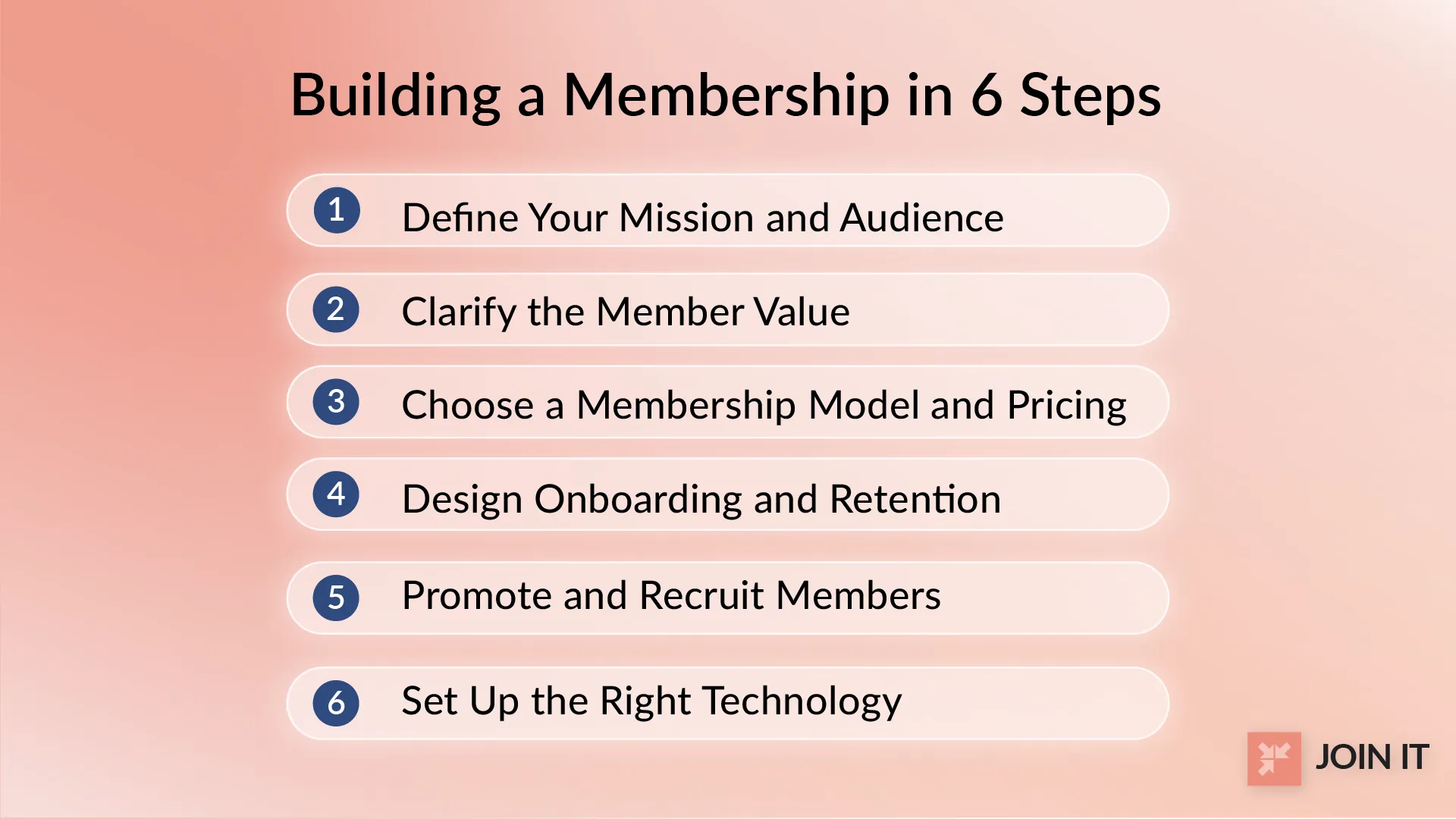 Graphic outlining six steps to build a membership organization, from defining mission and value to choosing a model, onboarding, promotion, and technology.