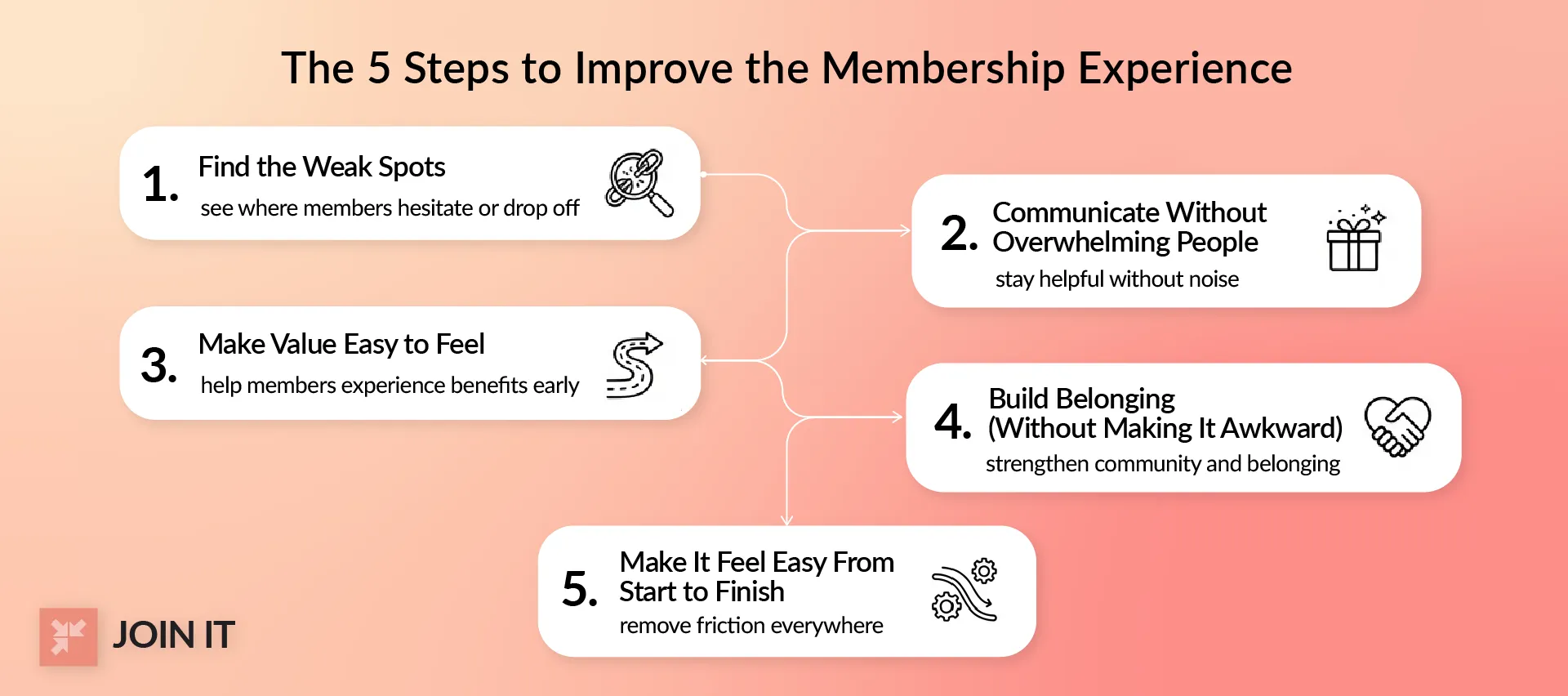 Five-step framework to improve membership experience, from finding weak spots to reducing friction