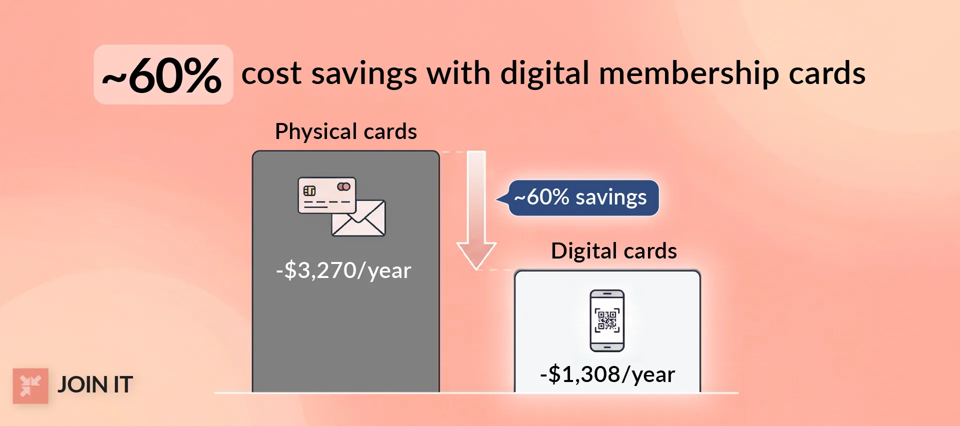 Digital membership cards show about 60 percent cost savings compared to physical membership cards per year