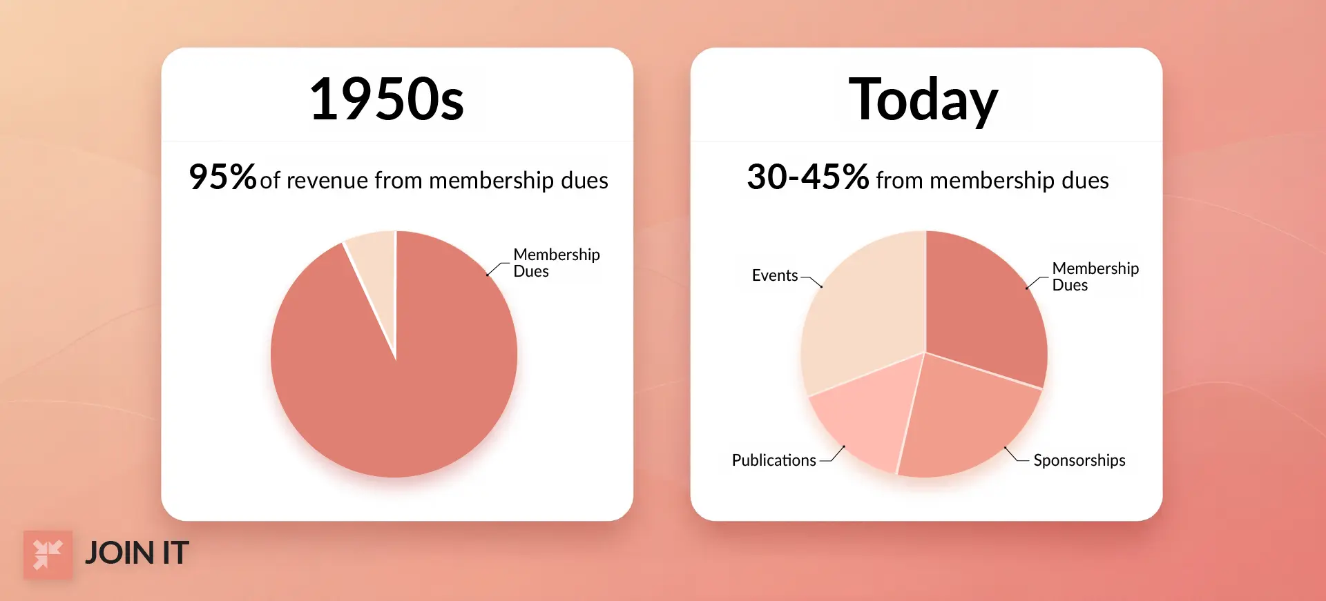 Association management data showing long term revenue growth for AMC-managed associations.