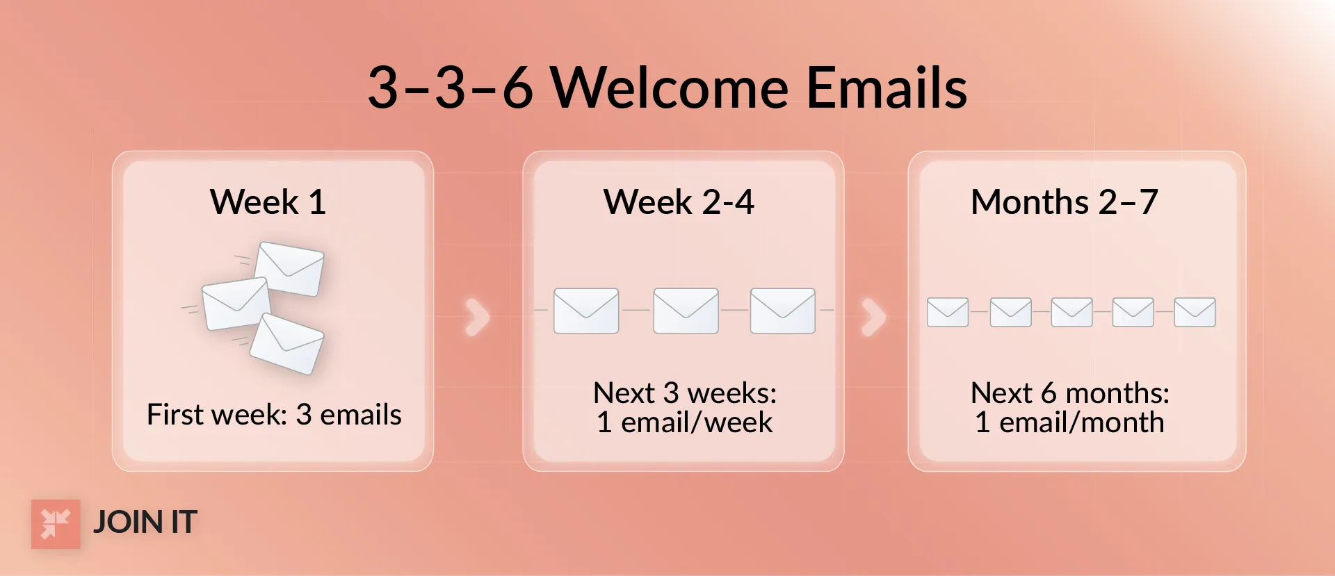 Membership retention strategy using 3-3-6 welcome email sequence to improve early engagement and renewals.