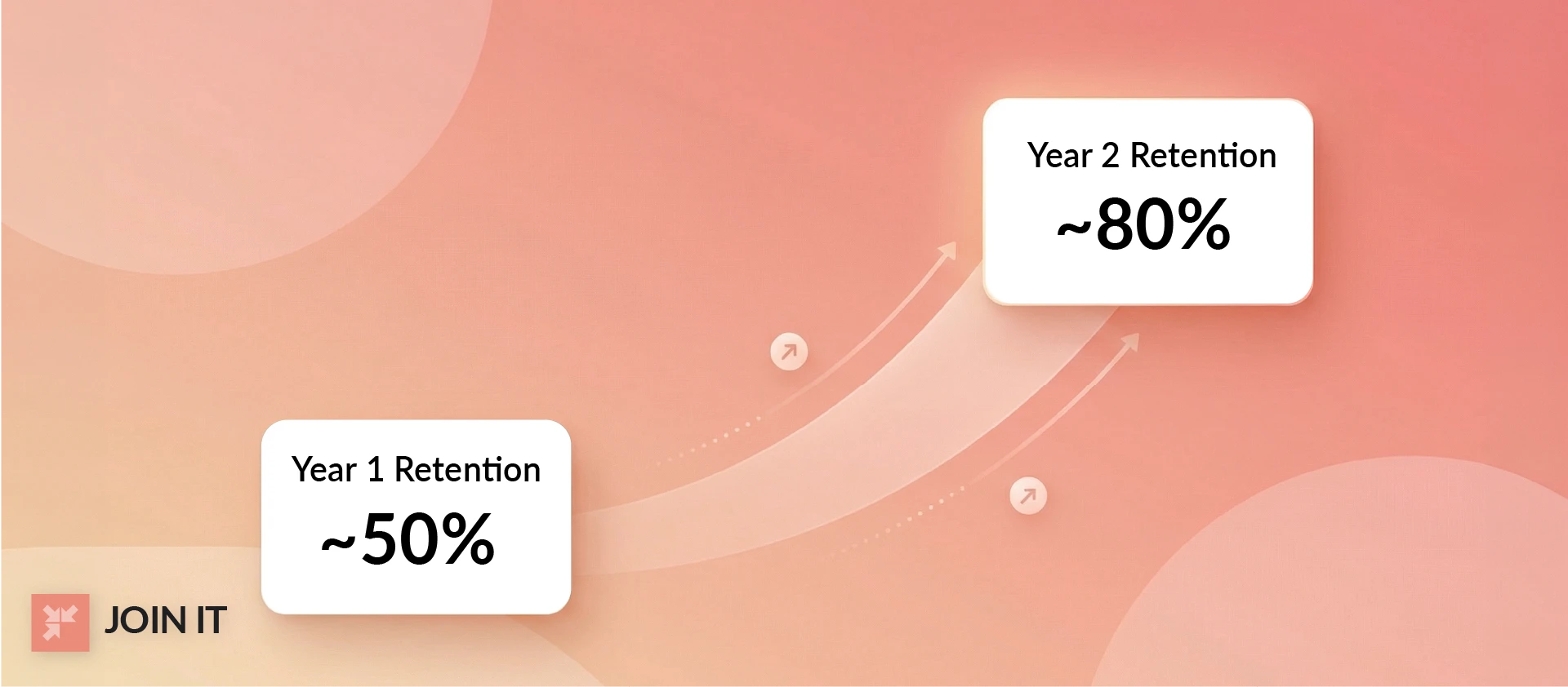 Build a membership website example showing year one and year two retention improvement from 50% to 80%.