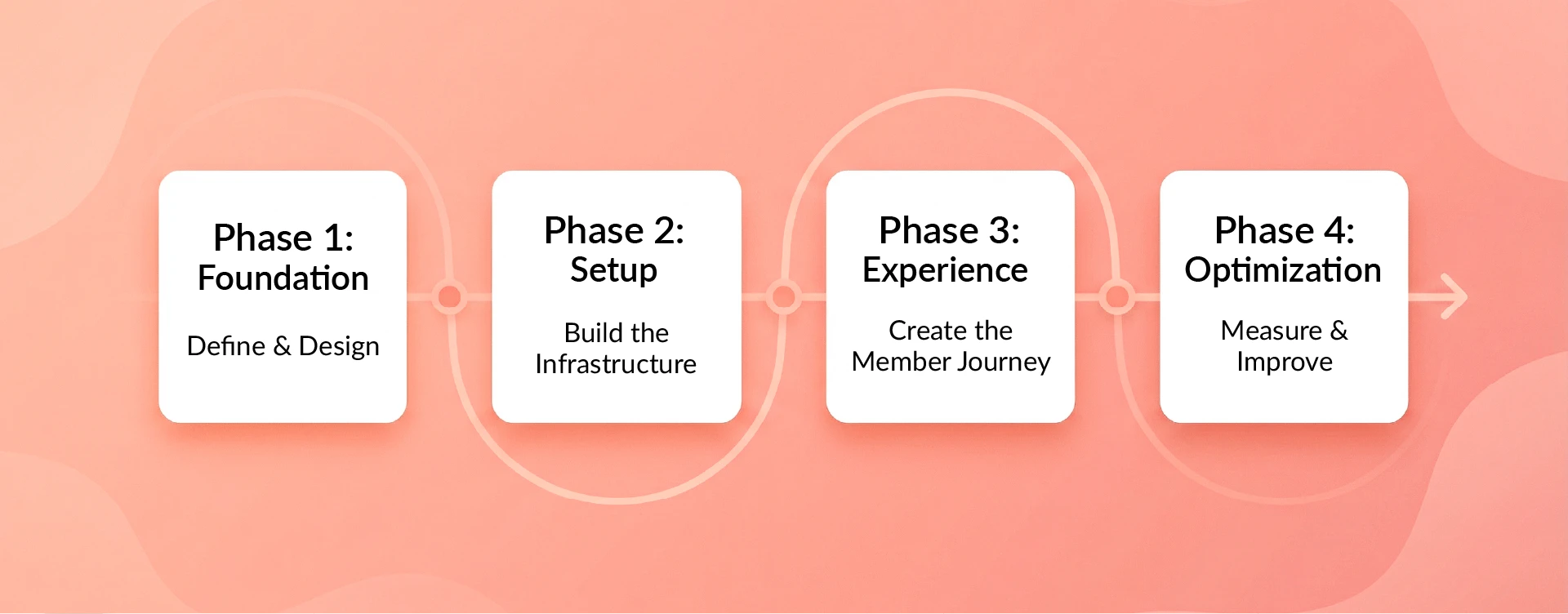 Build a membership website in four phases including foundation, setup, member experience, and optimization.