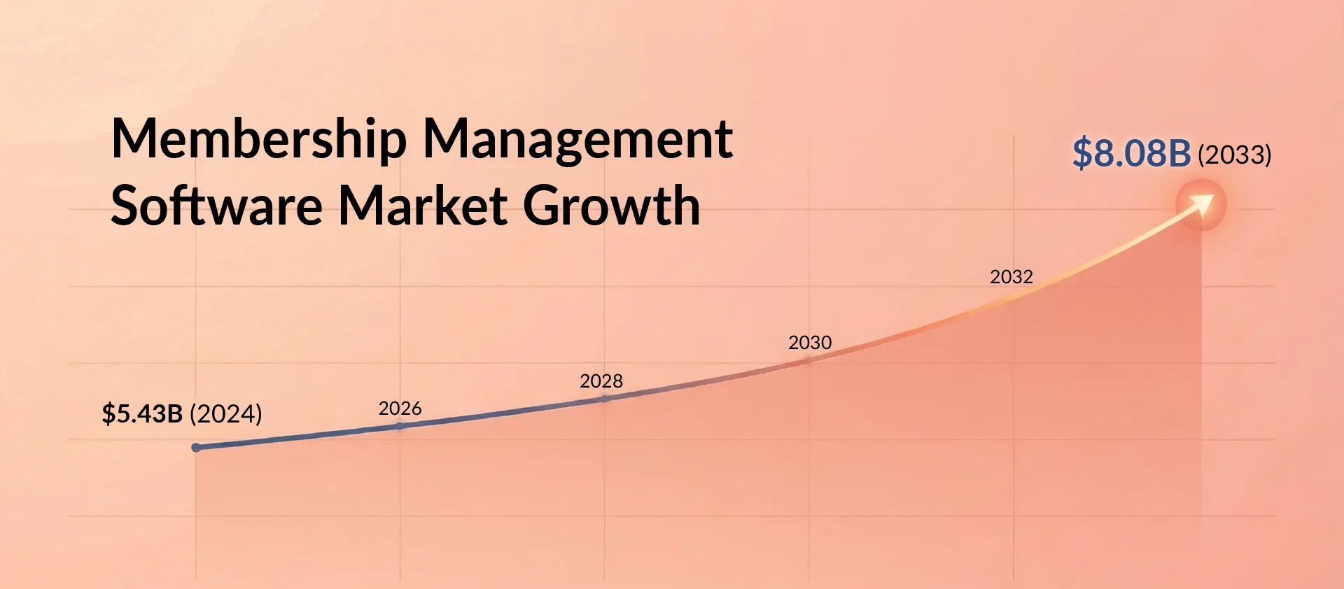 Membership management software market: $5.43B (2024) to $8.08B (2033).