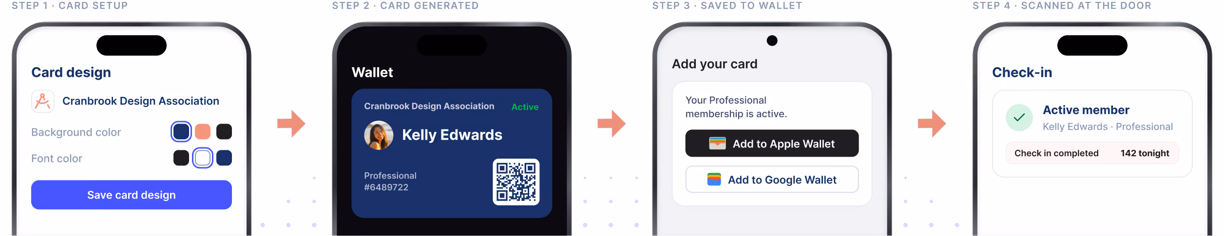 Four steps of the digital membership card lifecycle: card setup, card generated, saved to wallet, and scanned at the door