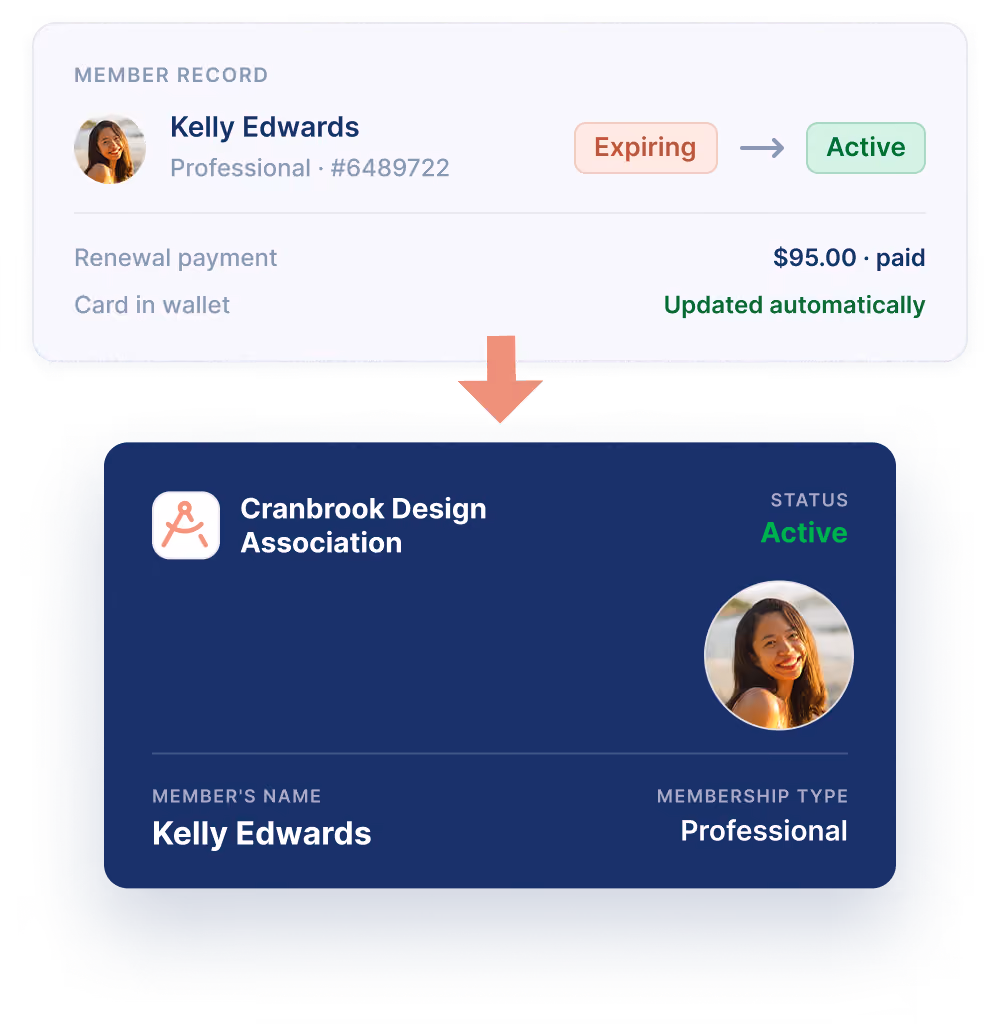 A member record showing a membership changing from expiring to active after a paid renewal, with the wallet card updating automatically below it
