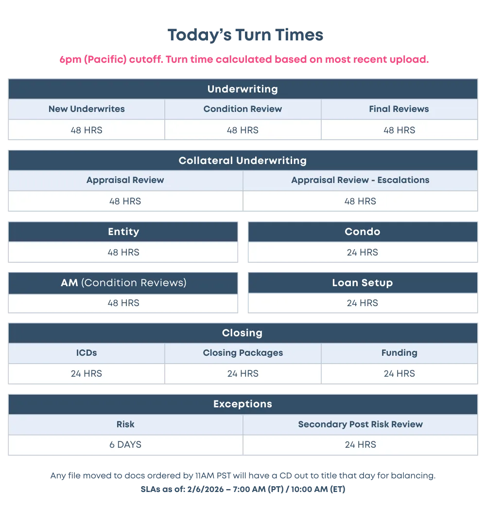 Champions Funding Turn Times