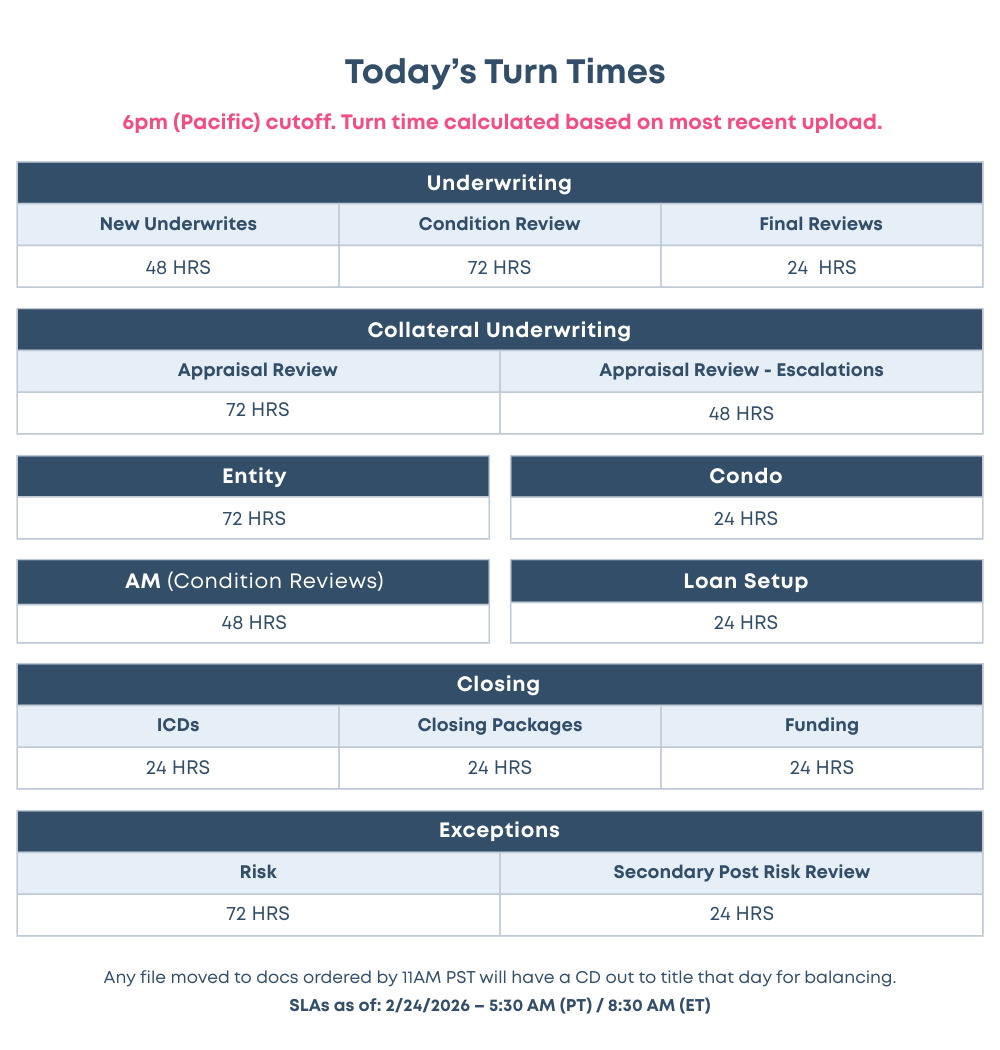 Champions Funding Turn Times