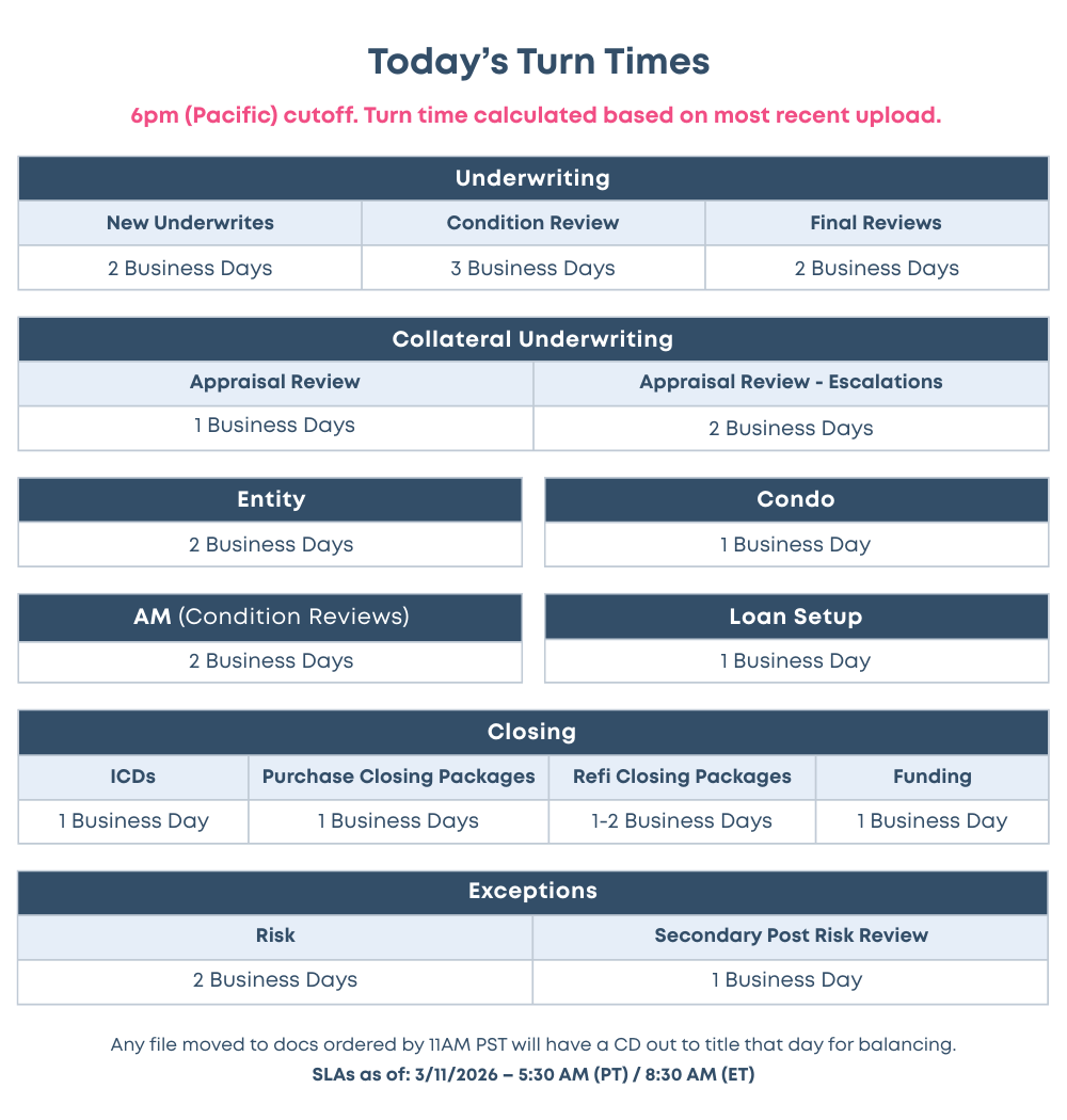 Champions Funding Turn Times