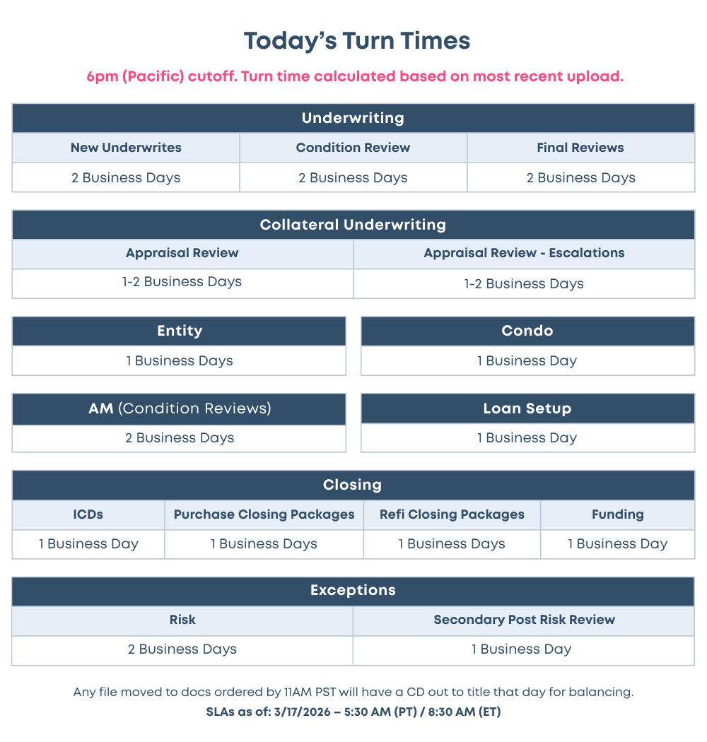 Champions Funding Turn Times