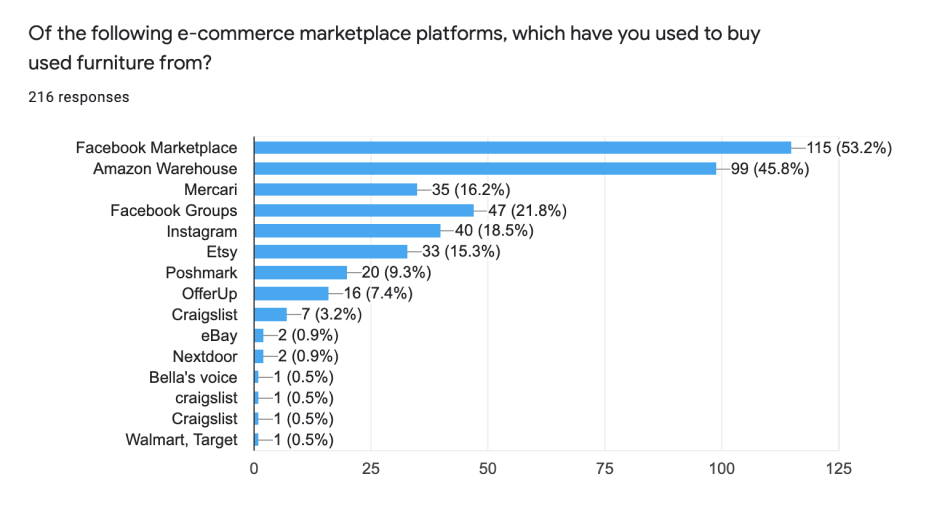 Graph of survey participant's preferred secondhand e-commerce sites.