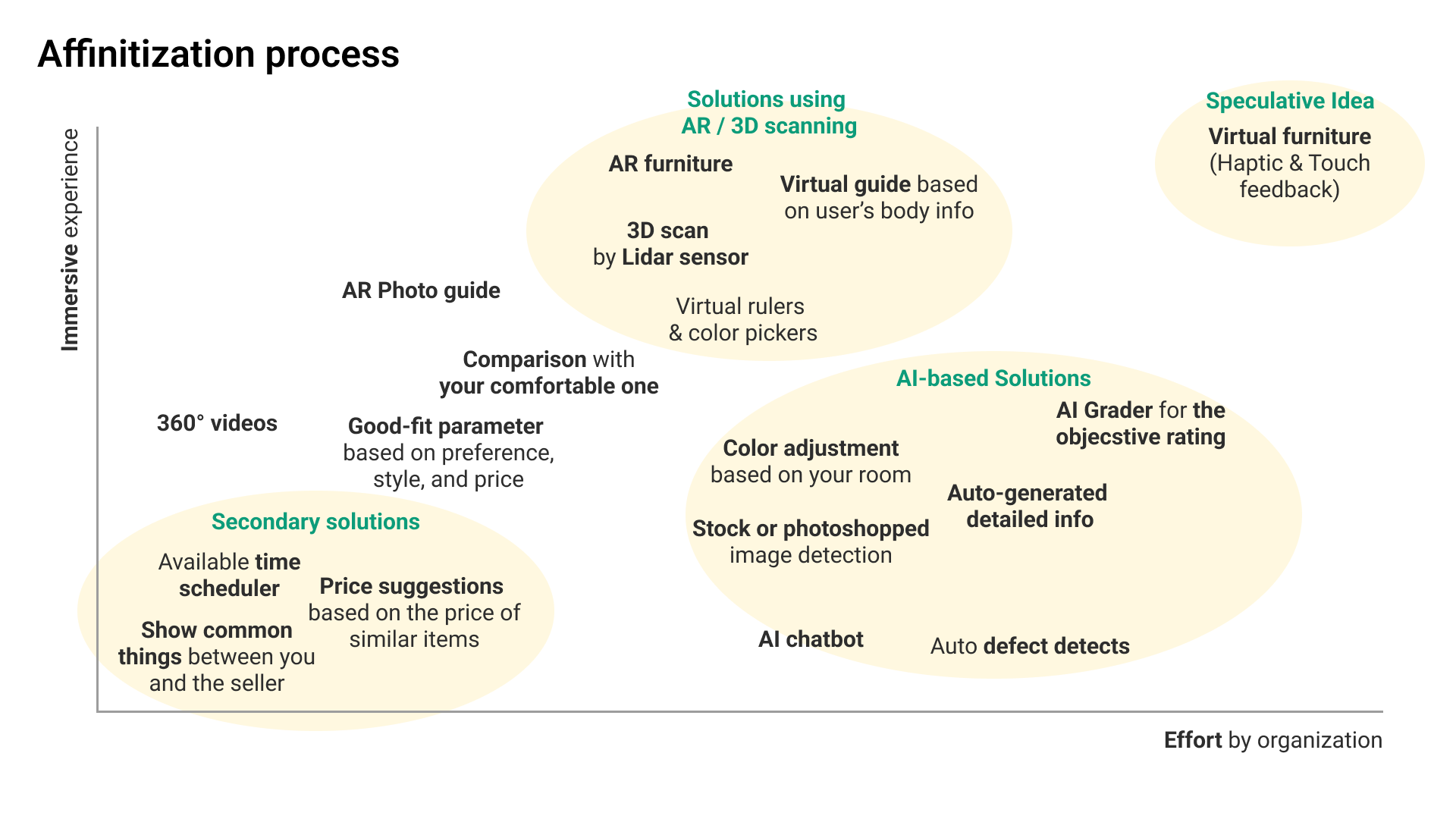 Affinitization Process