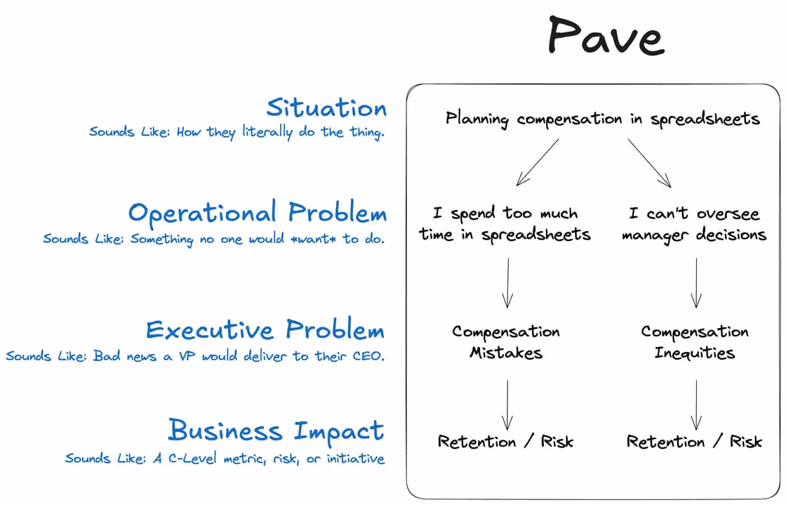Pave Discovery Tree