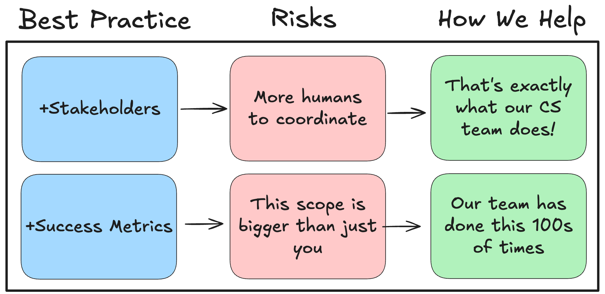 Best Practice-Risks-How We Help
