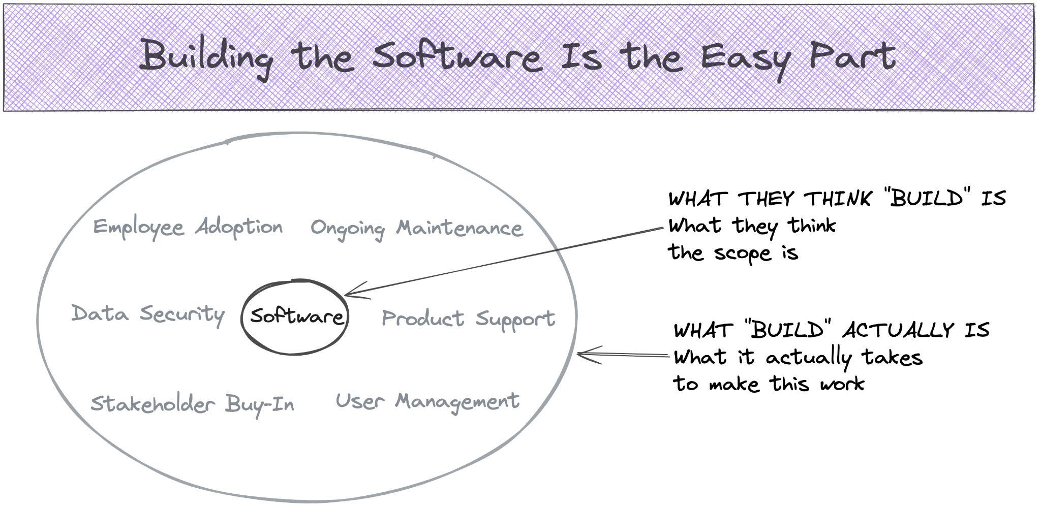 Building the software is the easy part