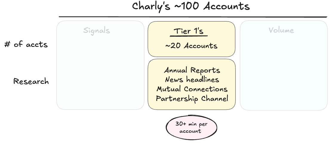 Charlys Tier 1s