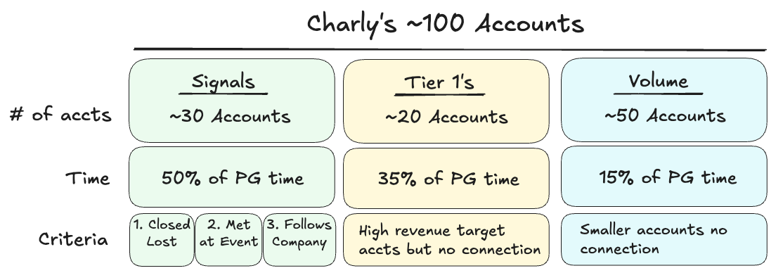 Charlys 100 Accts