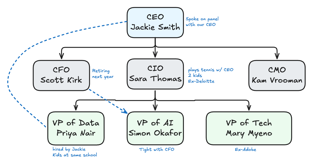 Org Chart Lies